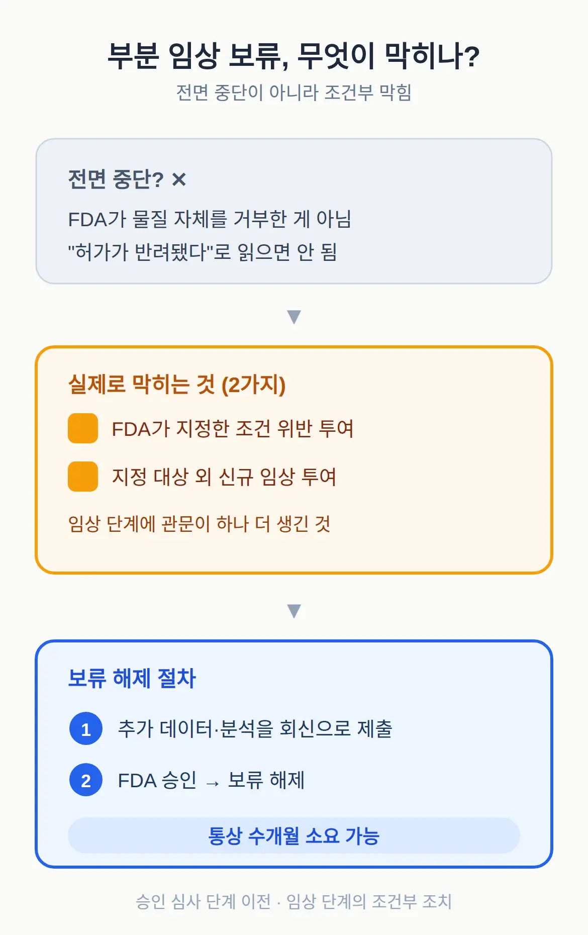 오파칼림 FDA 보류 — 승인 반려가 아니라 단계별 조치