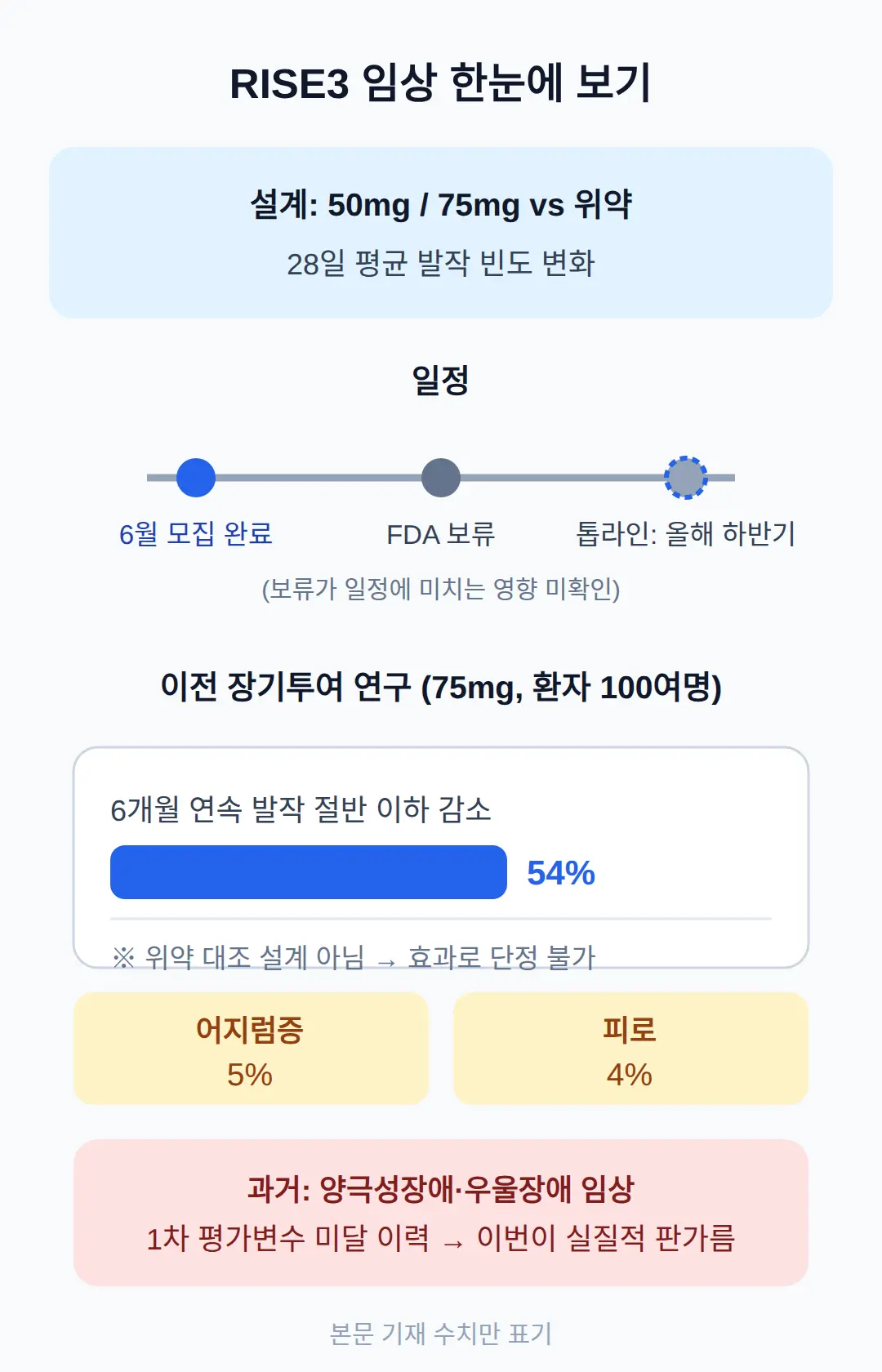 RISE3 임상과 톱라인 일정