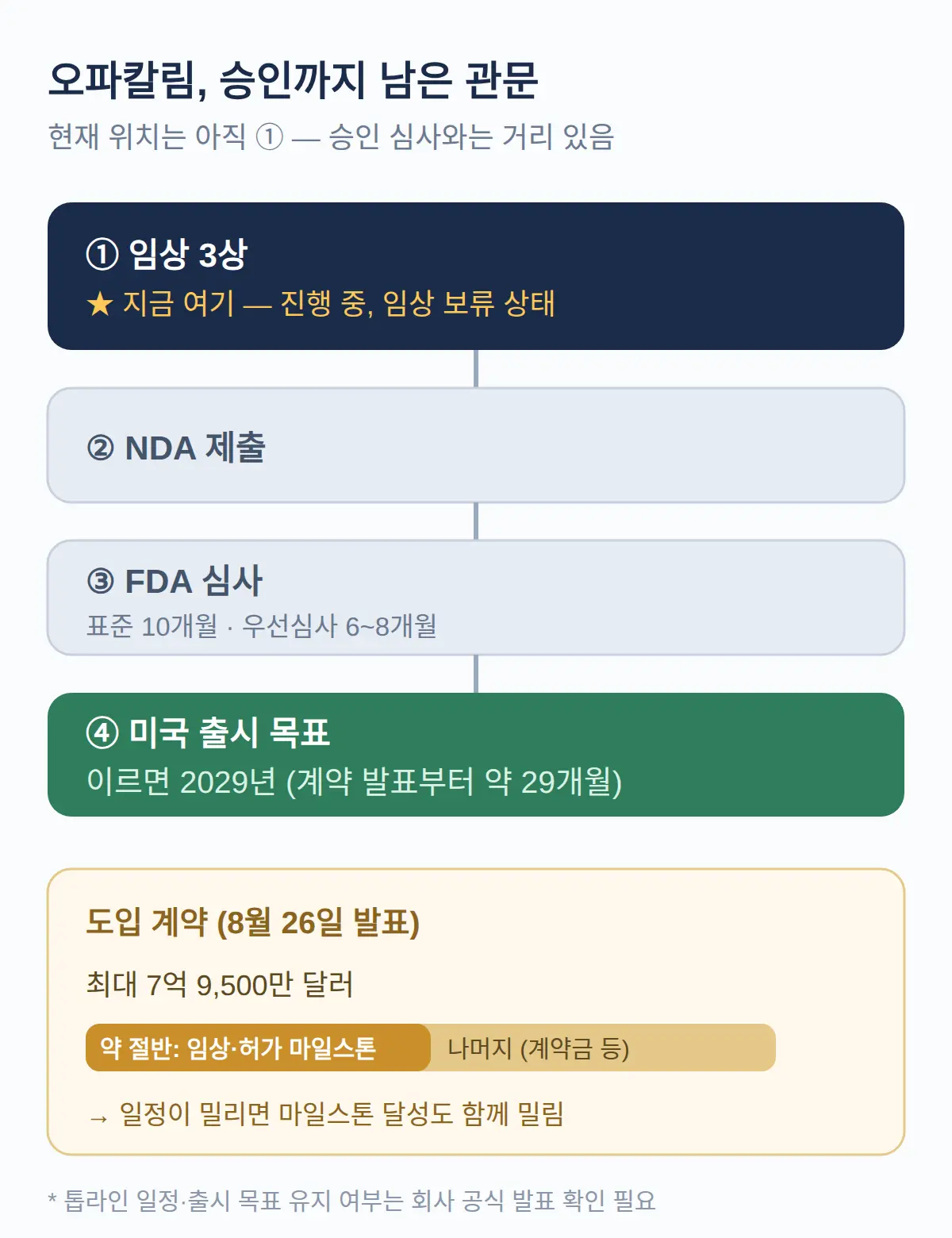 승인은 언제 — 남은 관문과 일정 전망