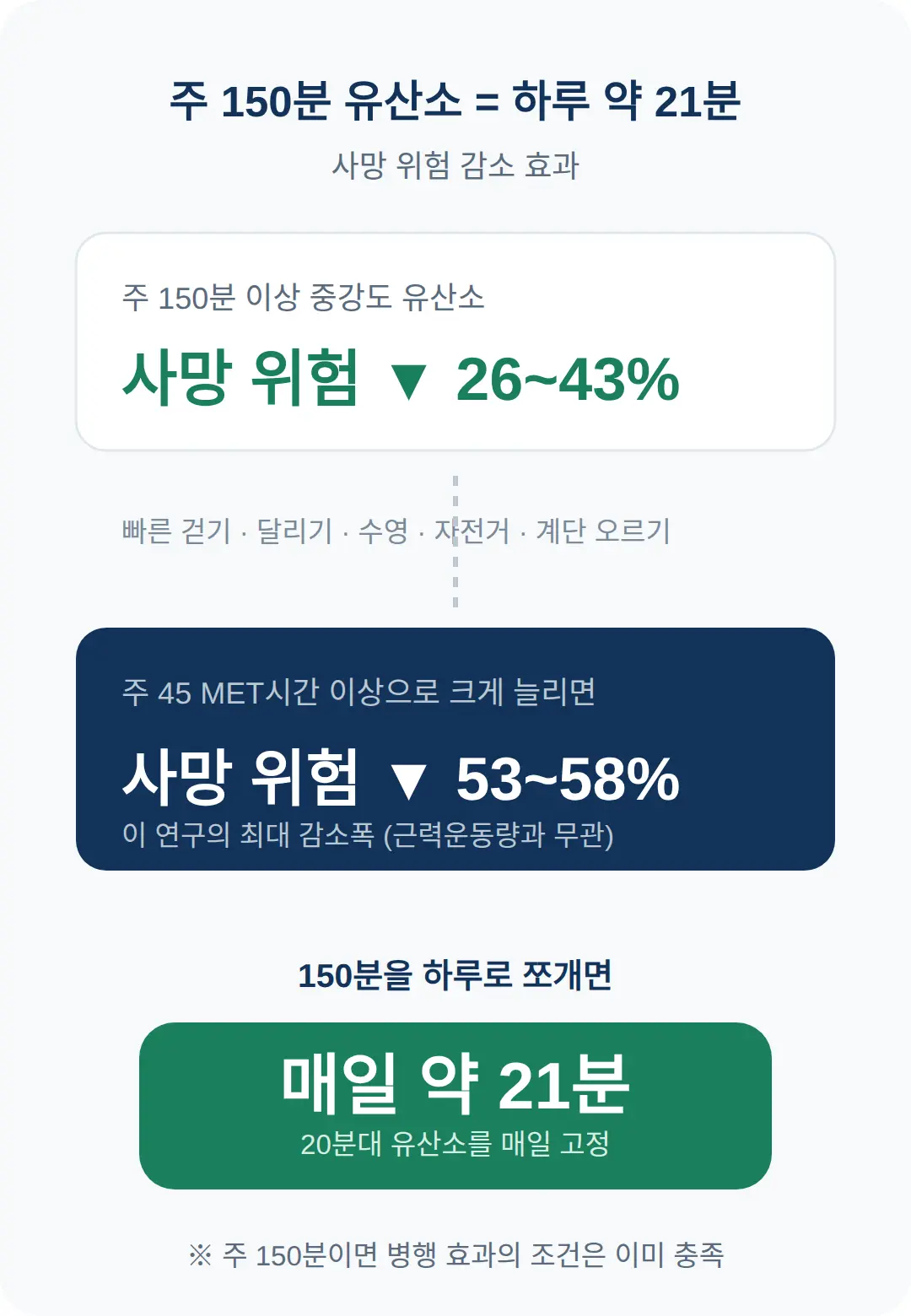 유산소는 주 150분, 하루로 쪼개면 약 21분입니다