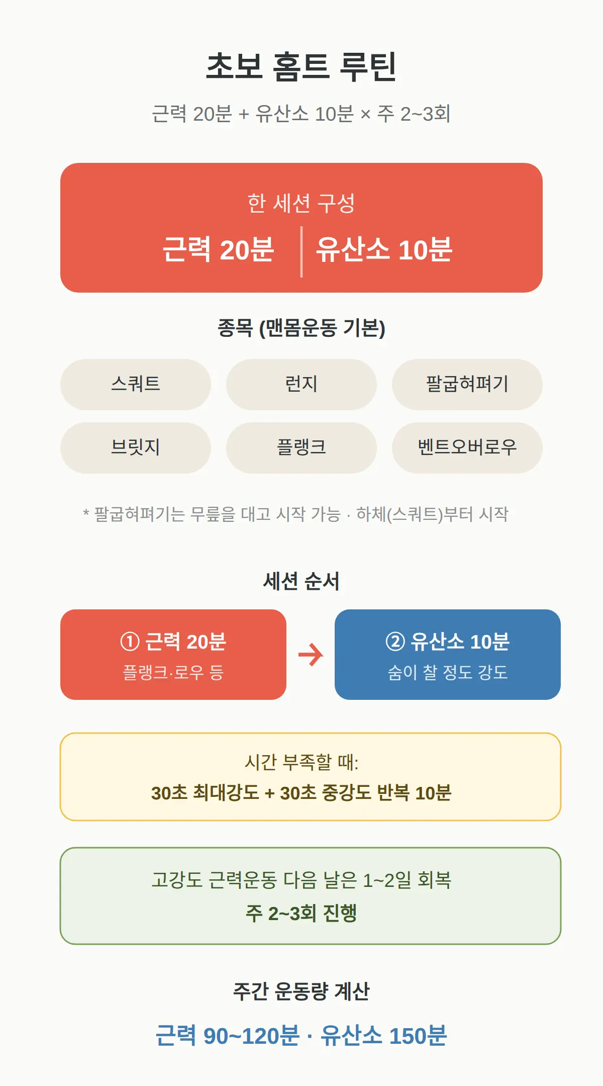 초보 홈트 루틴 — 세션 구성과 주간 횟수