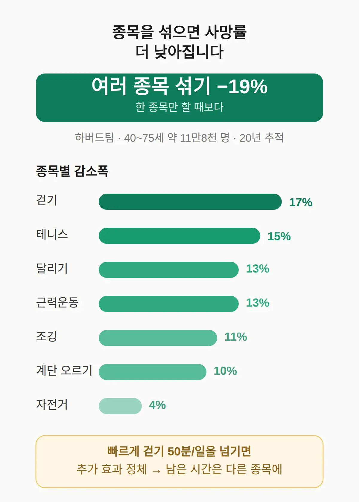 종목을 섞으면 사망률이 더 낮아집니다