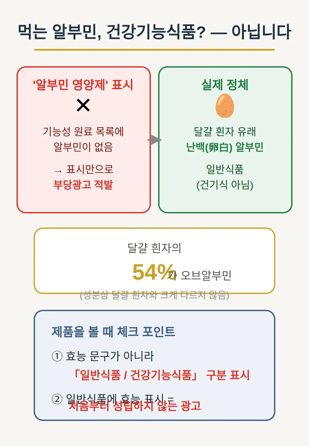 알부민 건강기능식품은 없다 — '영양제' 표시부터 부당광고다