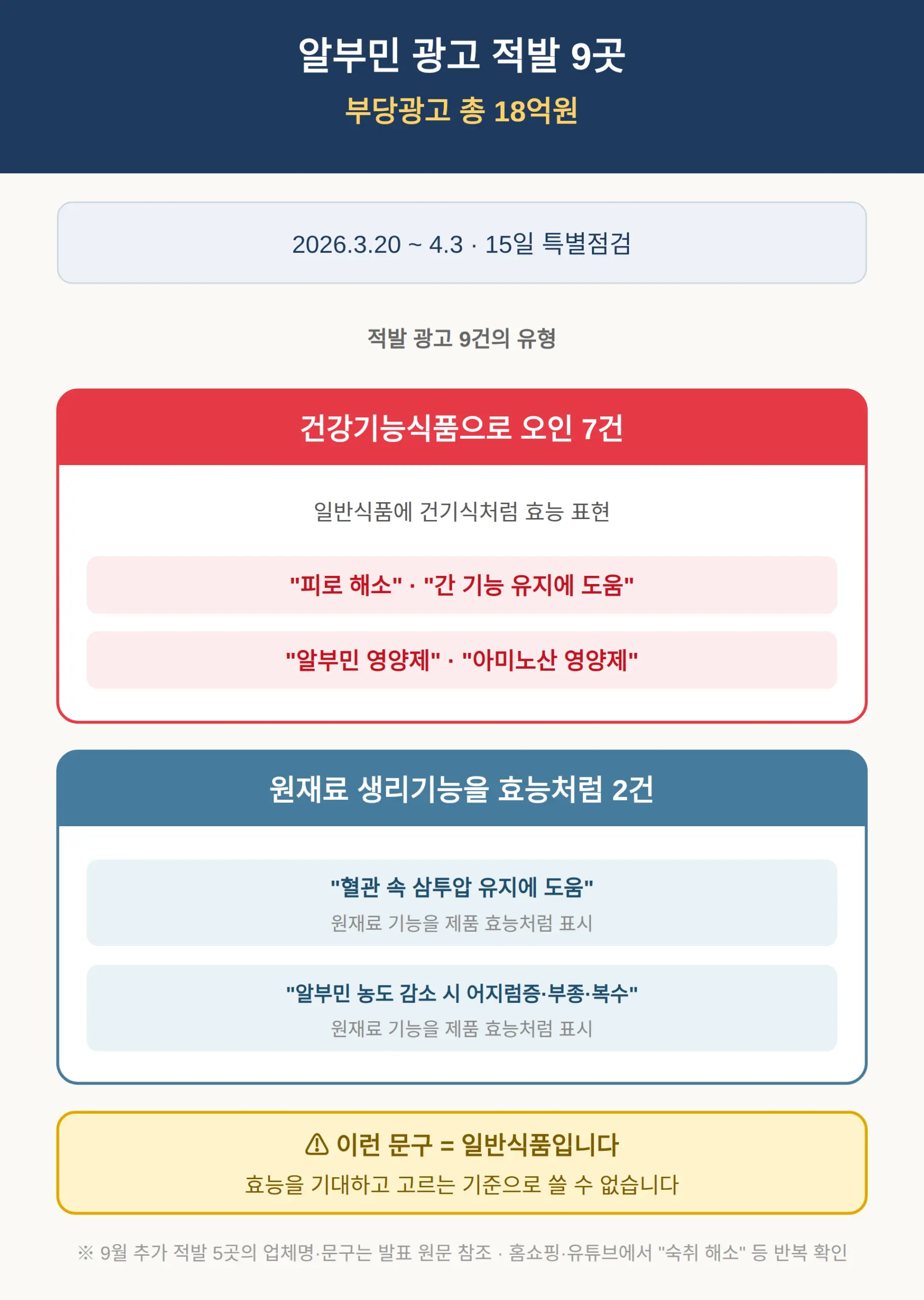 어떤 광고 문구가 적발됐나 — 7건은 건기식 오인, 2건은 효능 전용