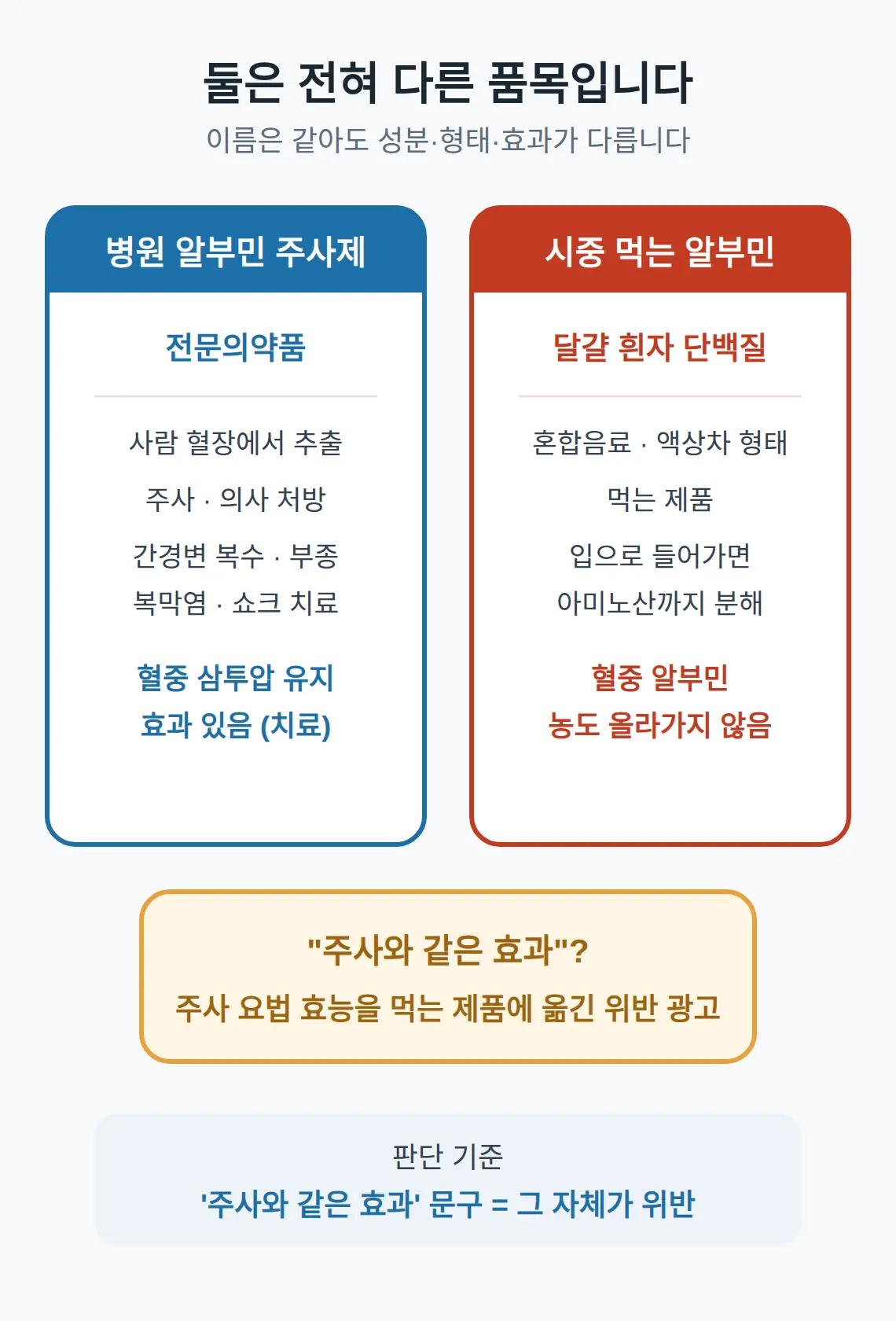 먹는 알부민과 병원 주사제 차이 — 다른 품목입니다