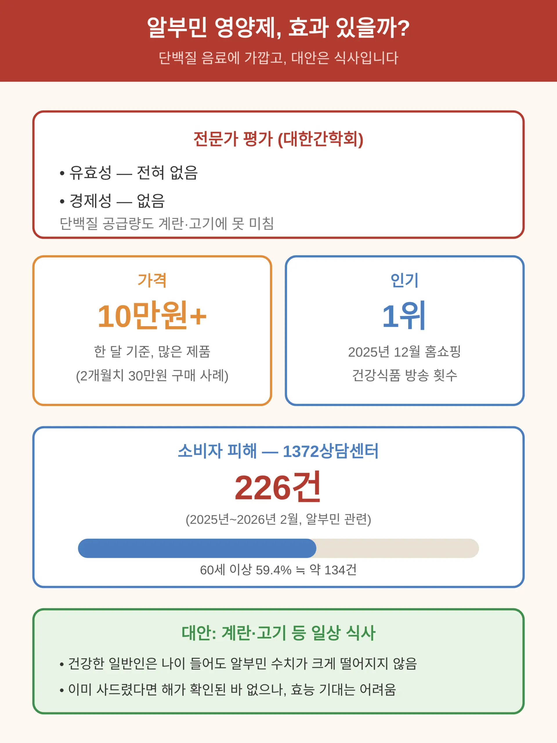 알부민 영양제, 효과 없나요 — 단백질 음료이고 대안은 식사입니다