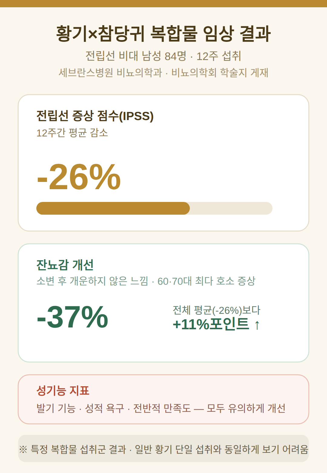 황기 효능 남성활력, 임상에서 나온 수치는