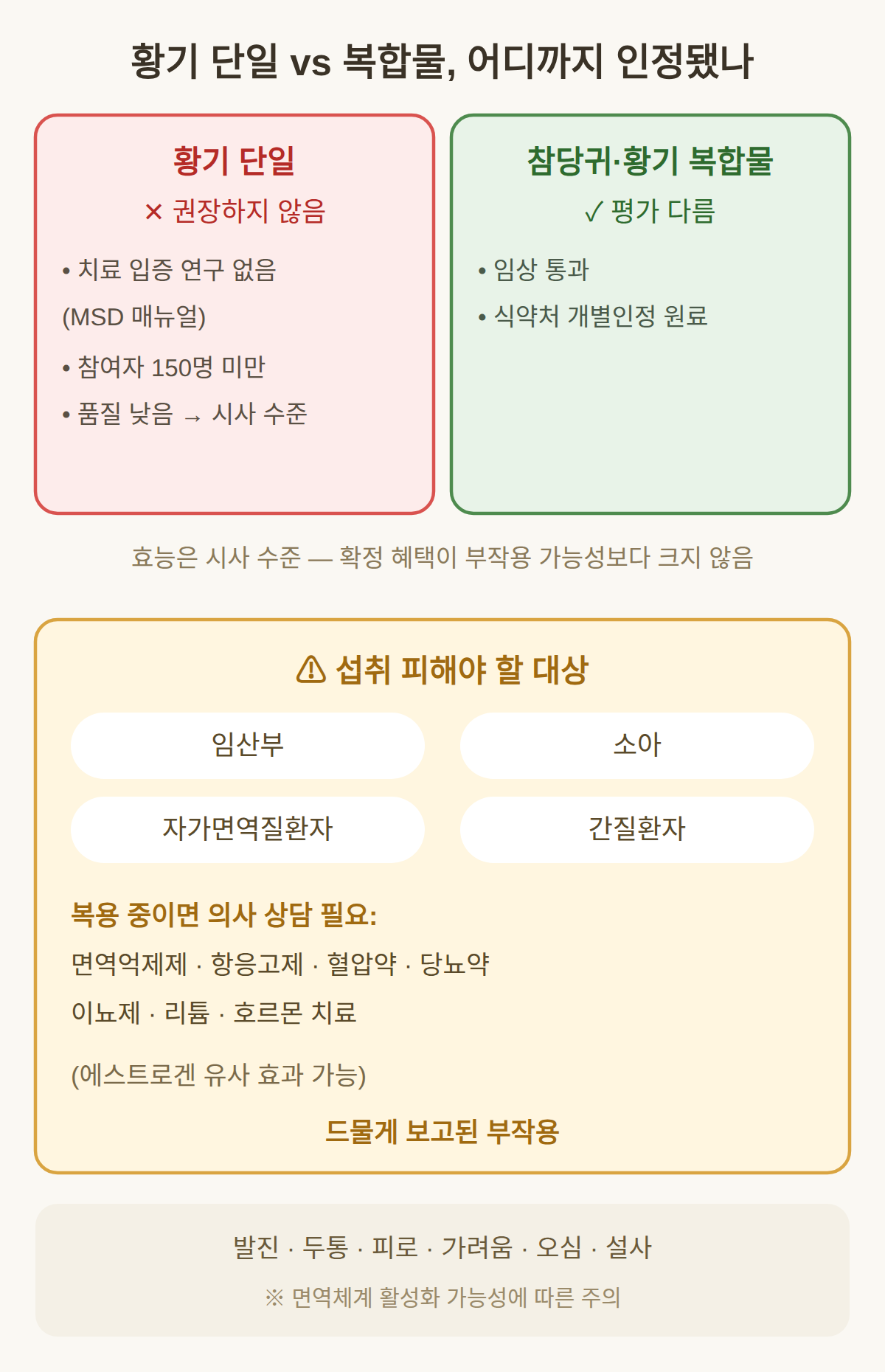 황기 단일 효능은 어디까지 인정됐나