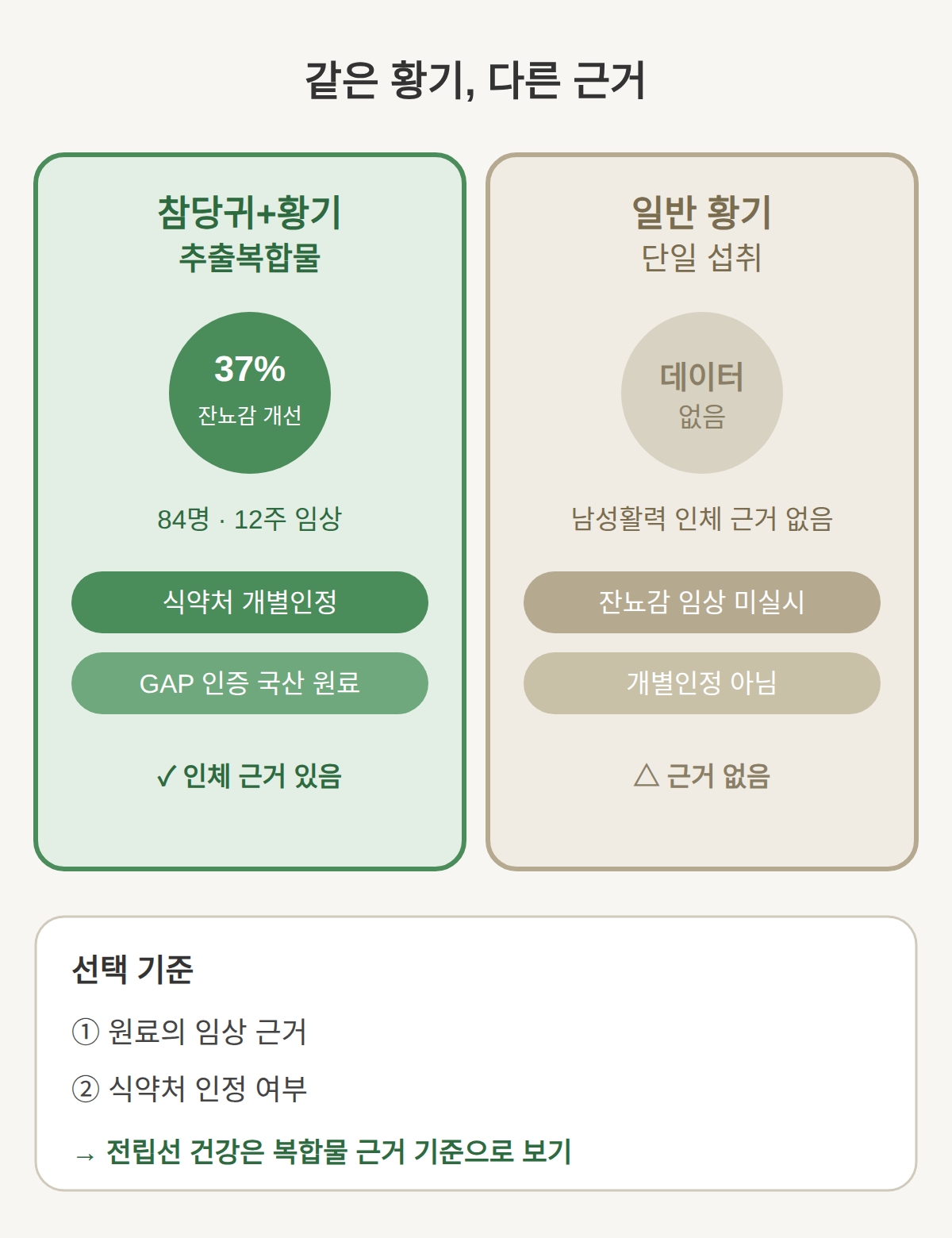 복합물과 일반 황기, 어떻게 다르게 읽나