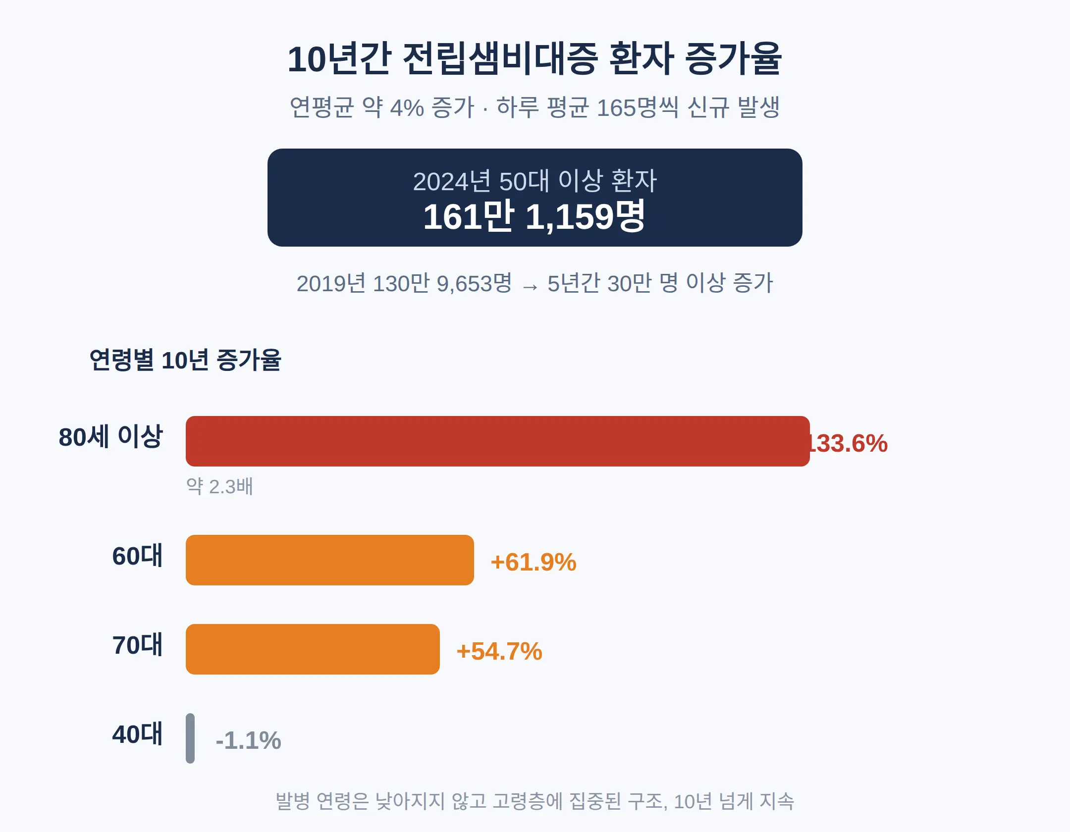 전립샘비대증 방치하면 생기는 합병증, 환자 161만 명의 현실