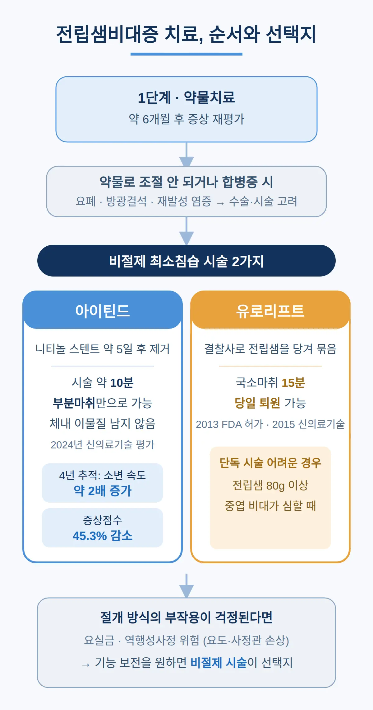 치료 선택지 — 약물치료부터 아이틴드 시술까지