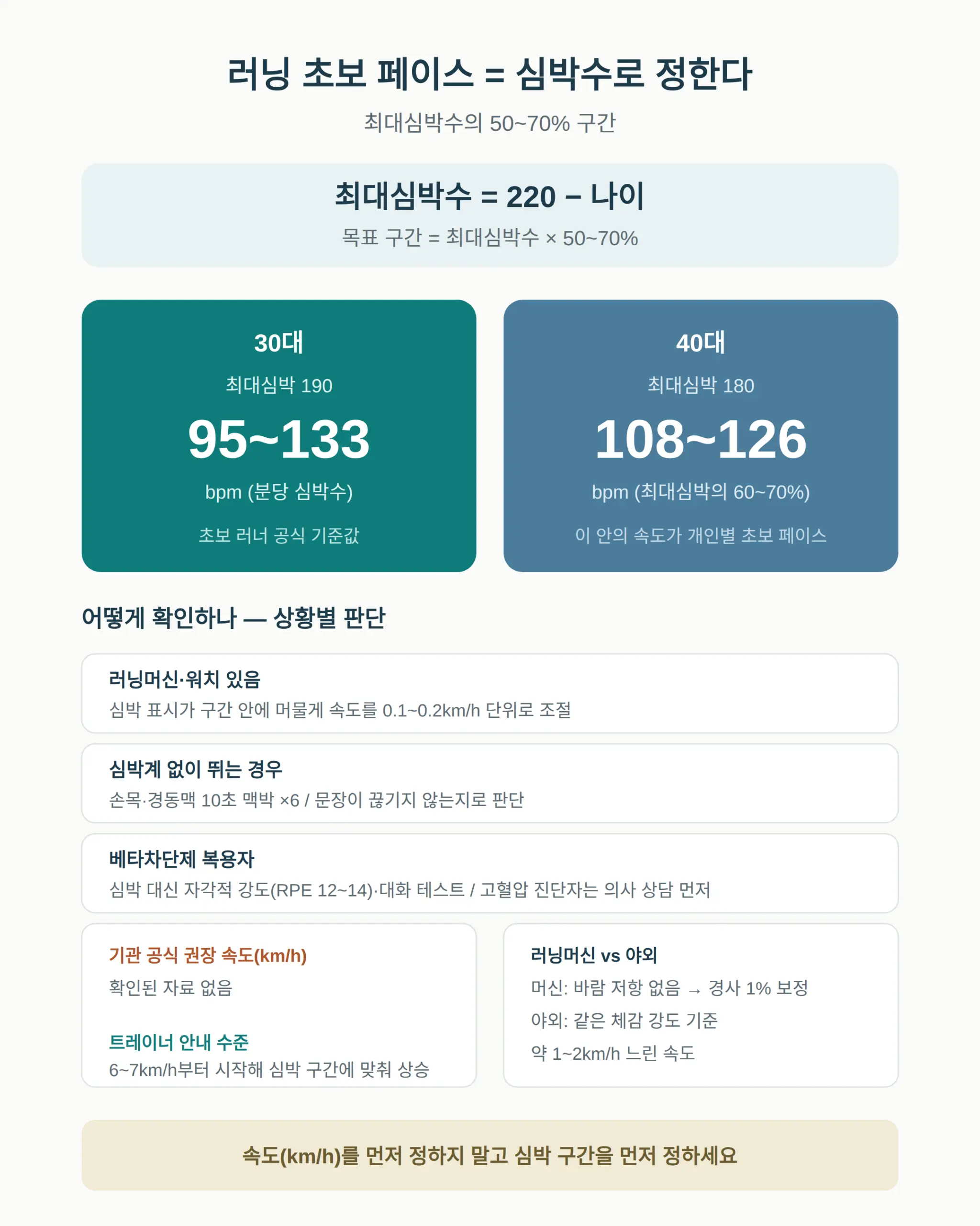 러닝 초보 페이스는 심박 몇 유지하나