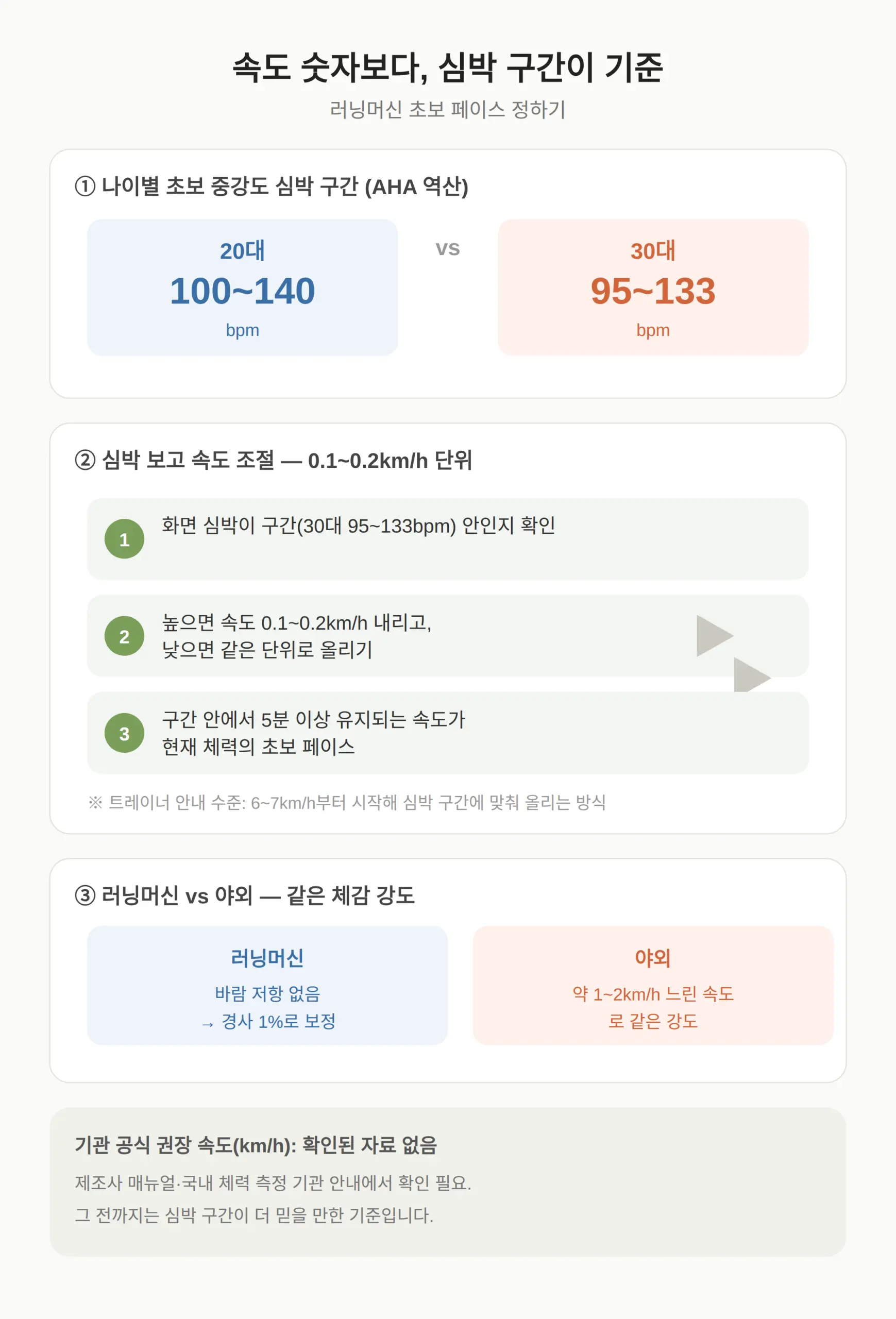 러닝머신 초보 속도는 몇으로 정하나