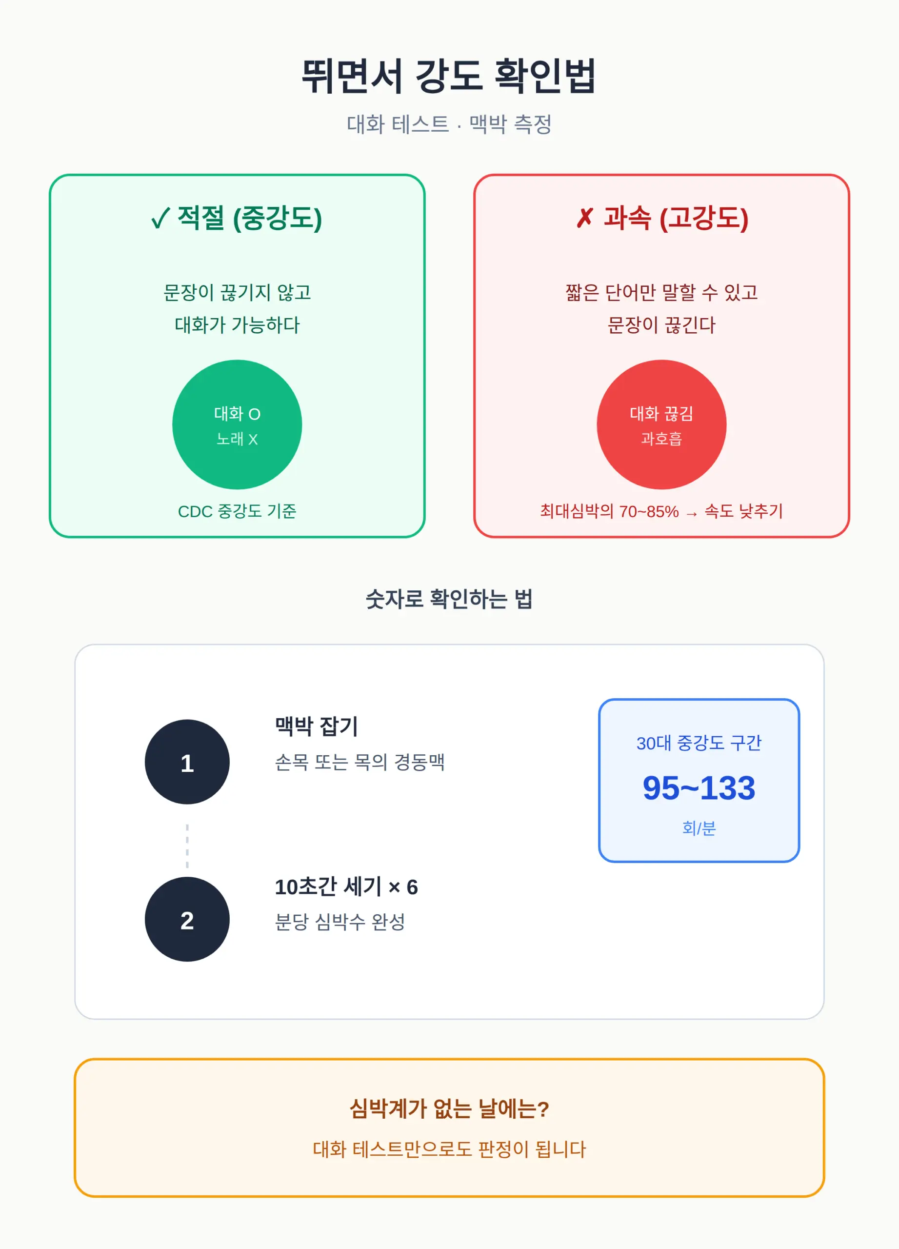 문장이 끊기면 과속 — 대화 테스트와 맥박 측정
