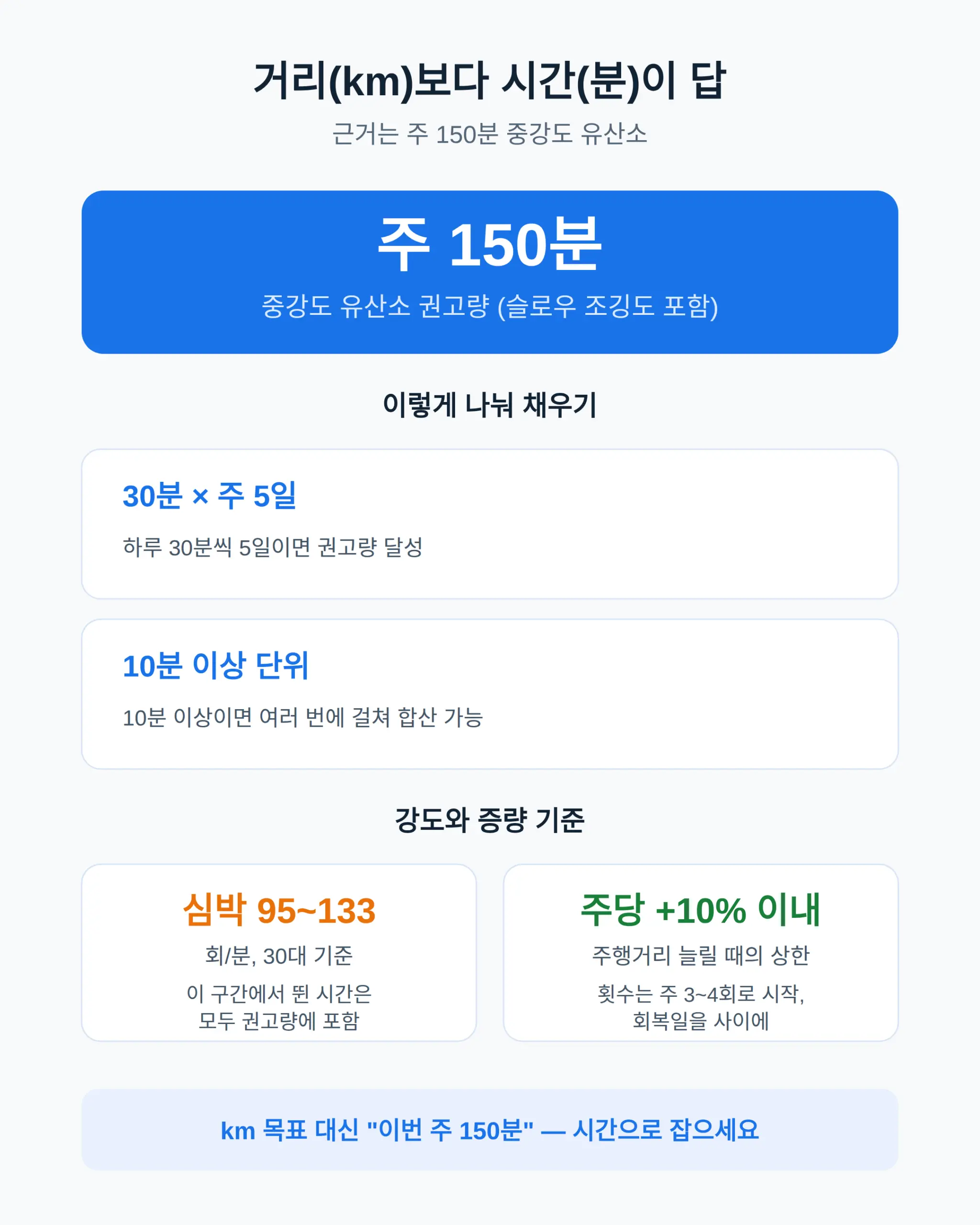 러닝 초보 몇 km가 적당한가 — 시간으로 답합니다