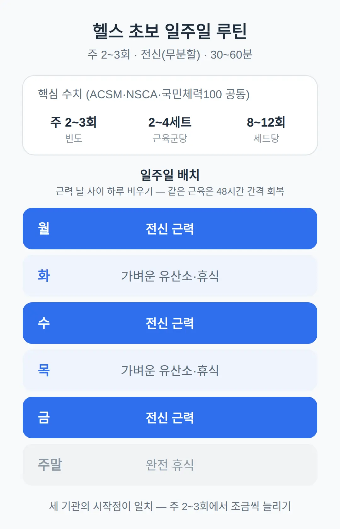 헬스 초보 일주일 루틴 — 주 2~3회 전신(무분할)부터