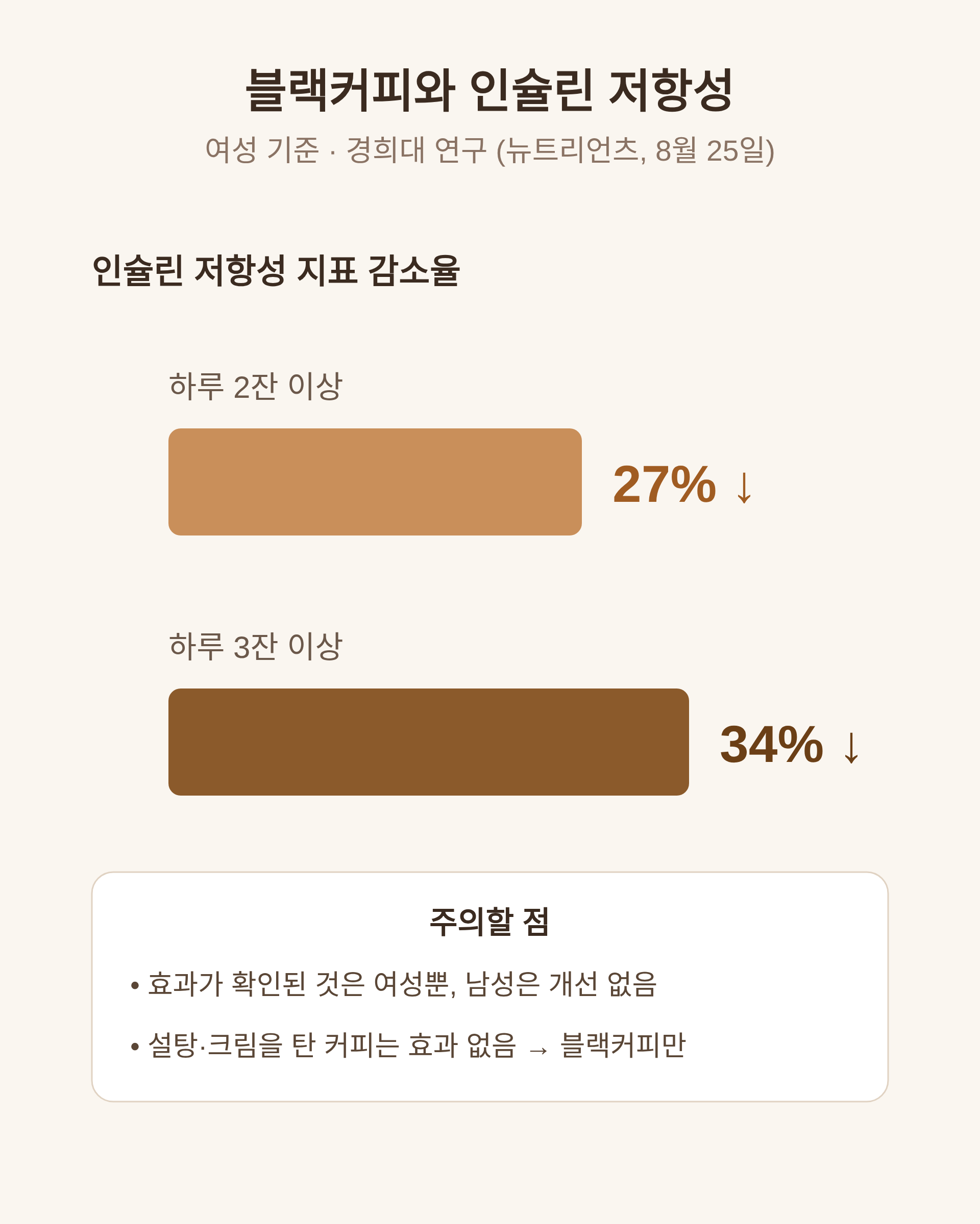 블랙커피 당뇨 예방, 하루 2잔이면 인슐린 저항성이 달라지는 양