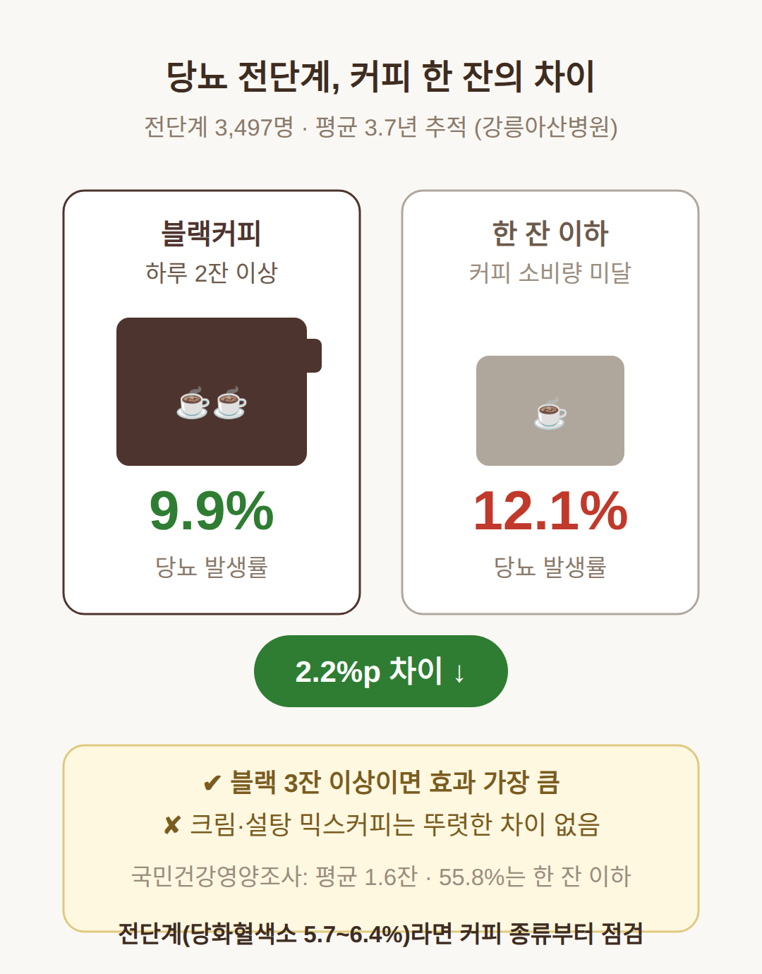 당뇨 전단계에서는 발생률 2.2%포인트 차이