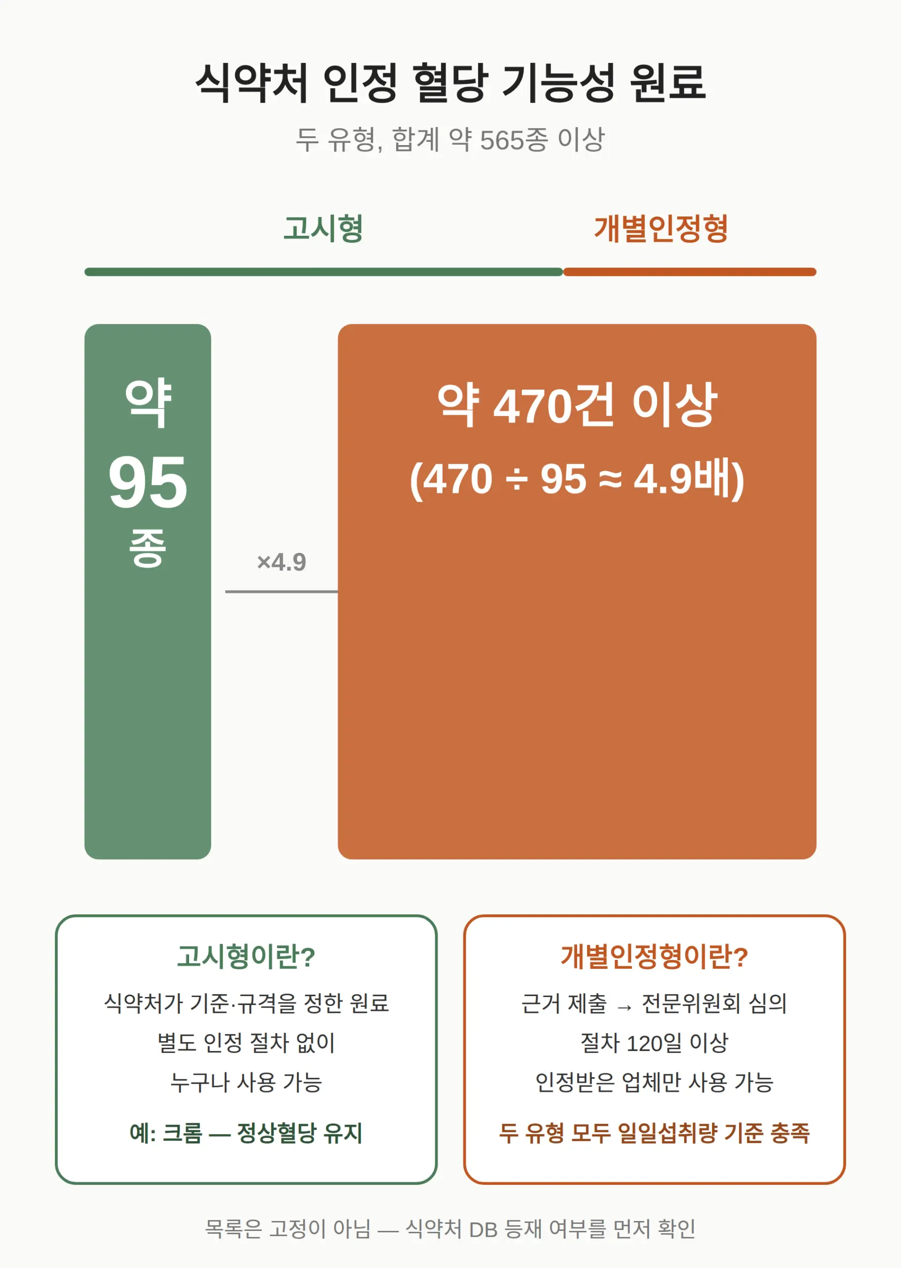 식약처가 인정한 혈당 기능성 원료, 고시형과 개별인정형으로 나뉩니다