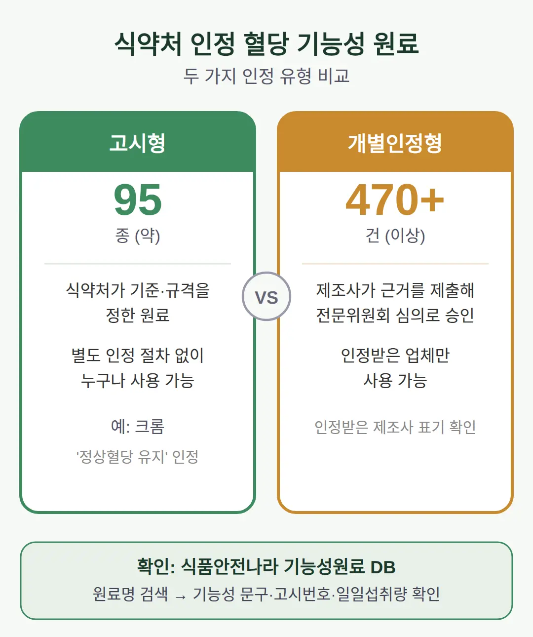식약처 인정 혈당 기능성 원료, 어디서 어떻게 확인하나