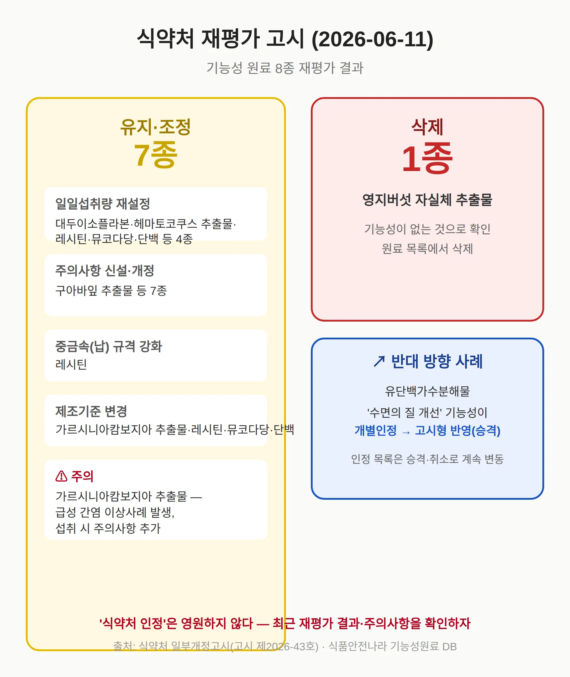 '식약처 인정'이라고 다 믿으면 안 되는 이유 — 2026년 재평가에서 뭐가 바뀌나