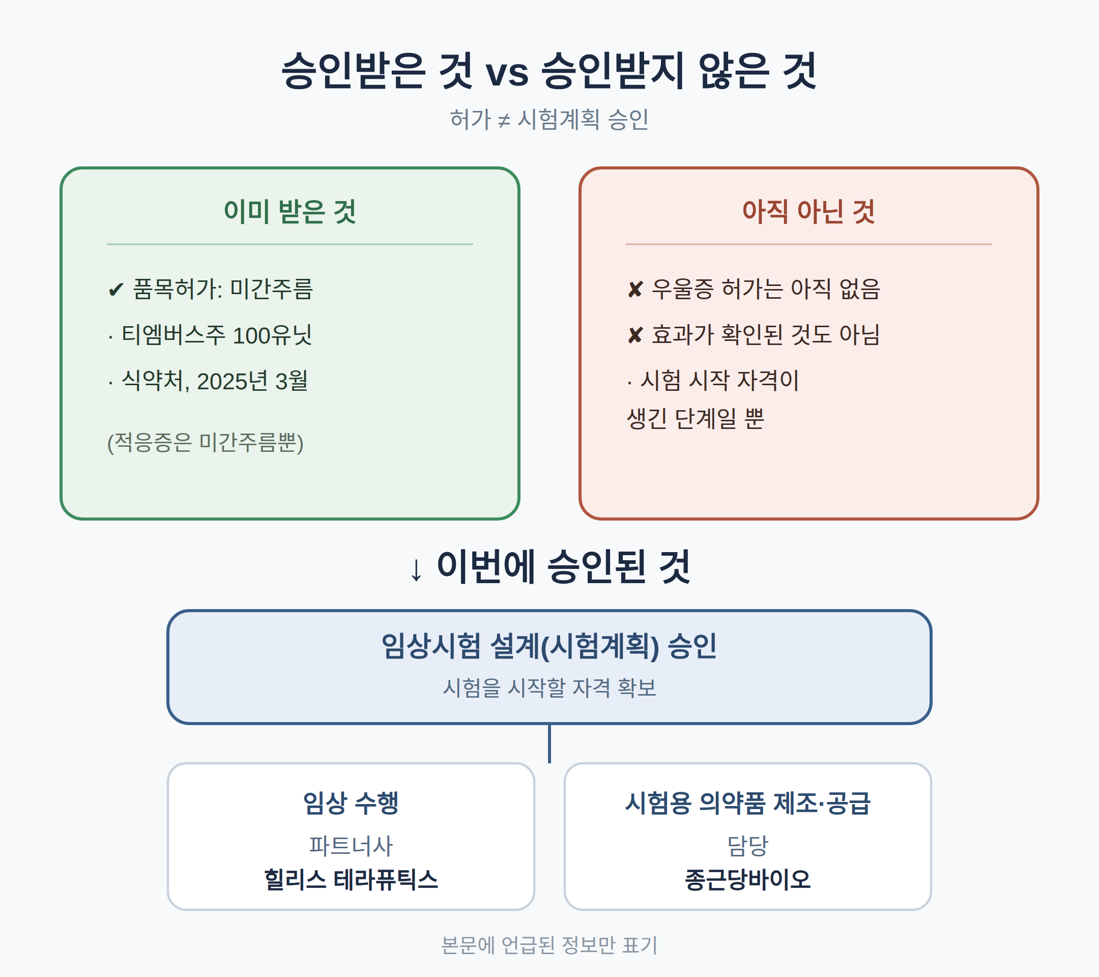 보톡스 우울증 임상, FDA가 승인한 것은 허가가 아니라 시험계획