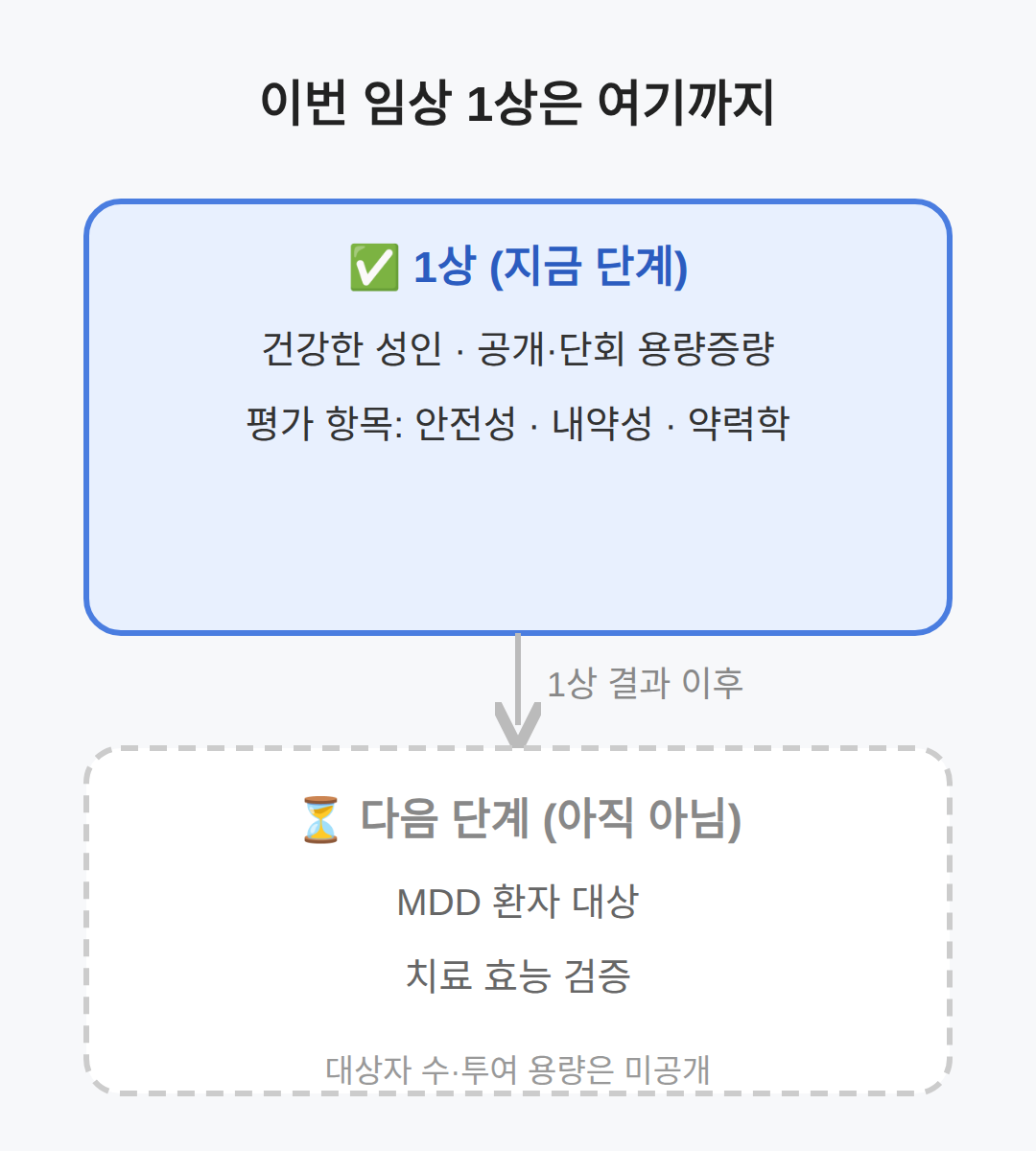 임상 1상, 누구를 대상으로 무엇을 보나