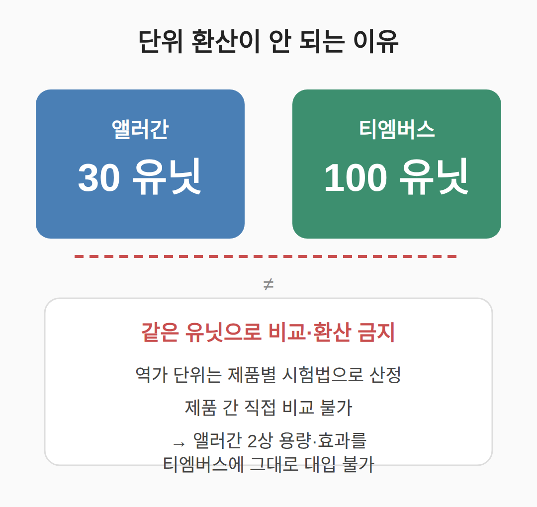 단위 환산이 안 되는 이유