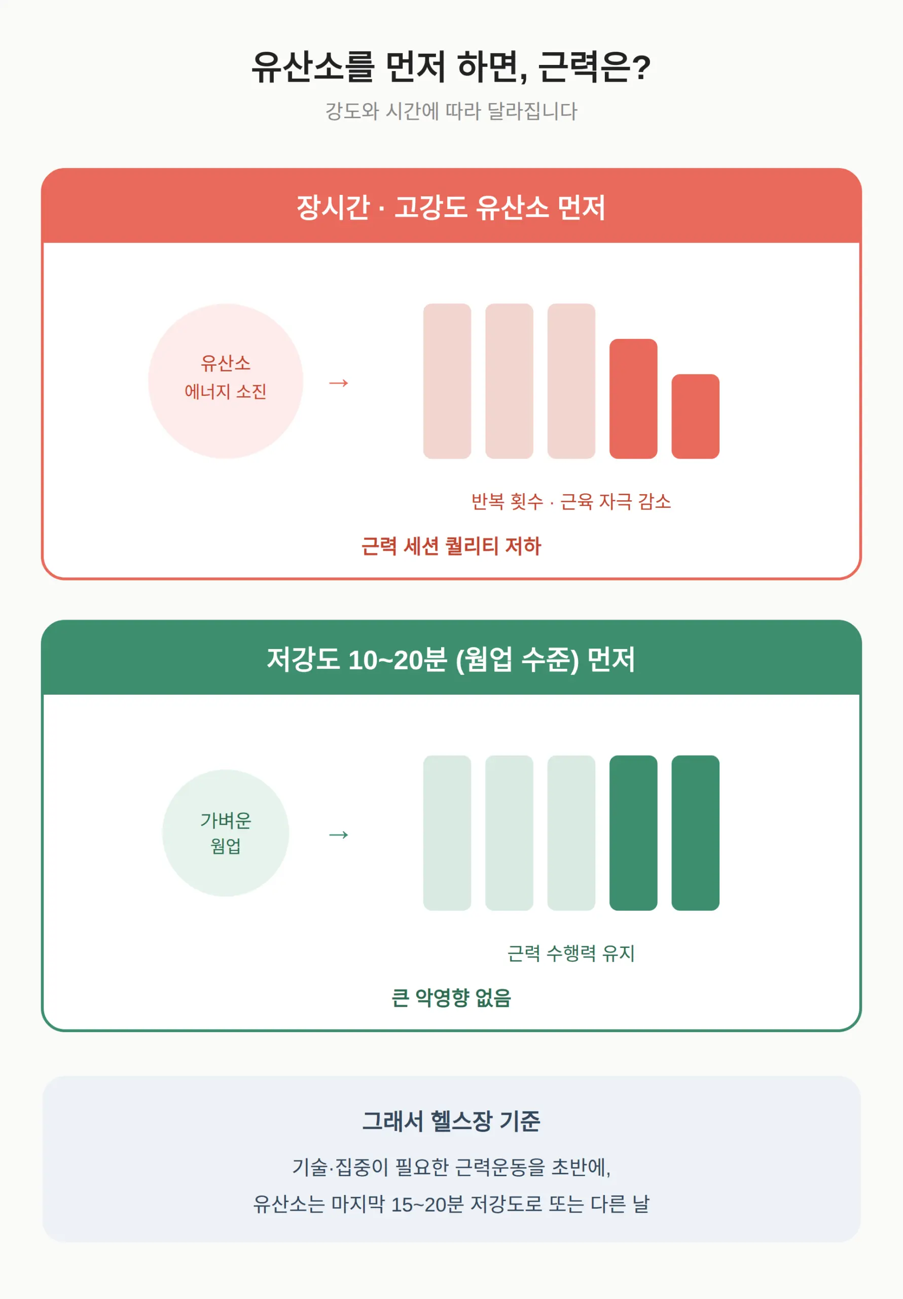 헬스장에서 순서를 정하는 기준