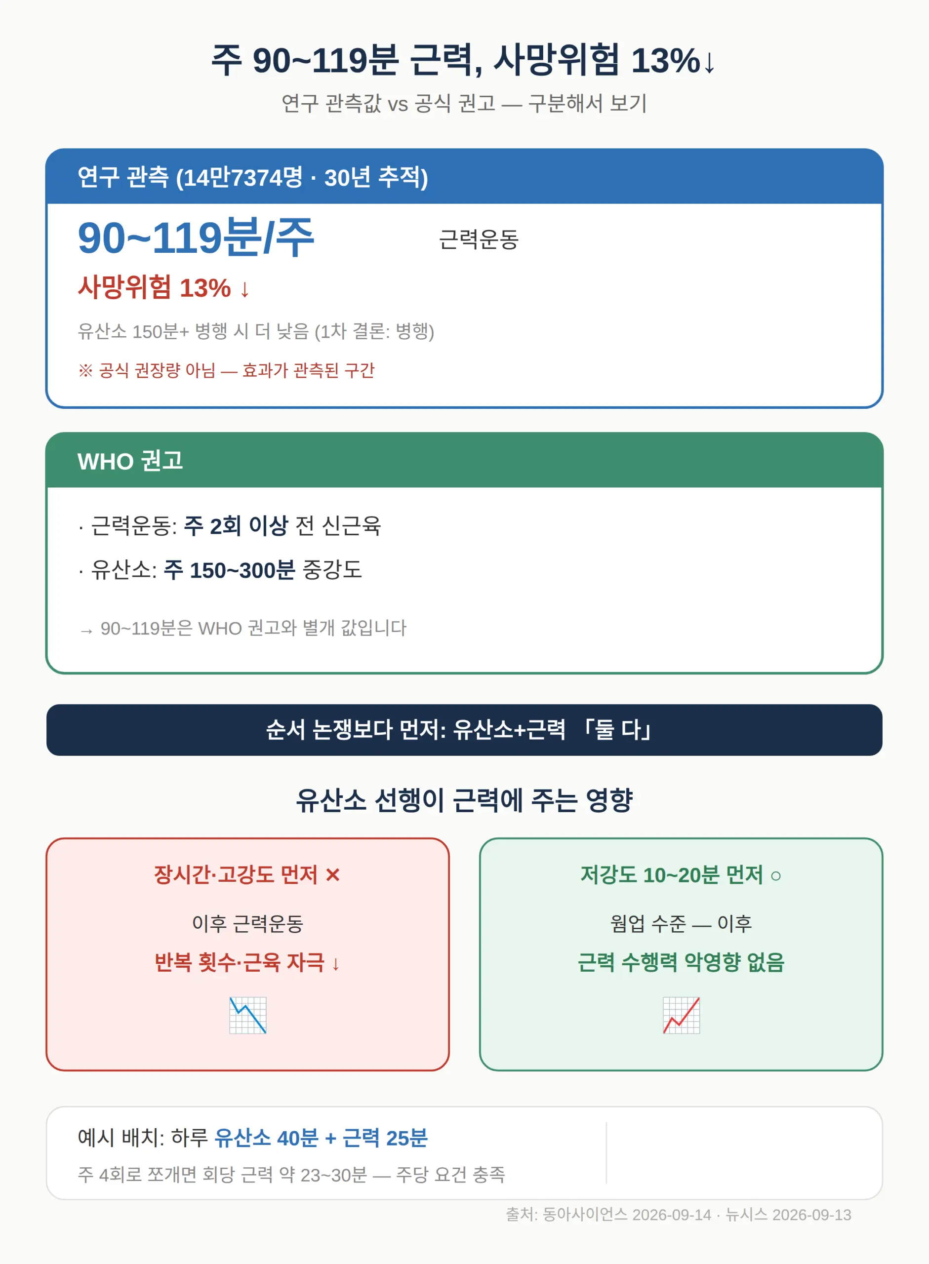 사망위험 13% 낮춘 조합 — 주 90~119분을 요일로 쪼개면