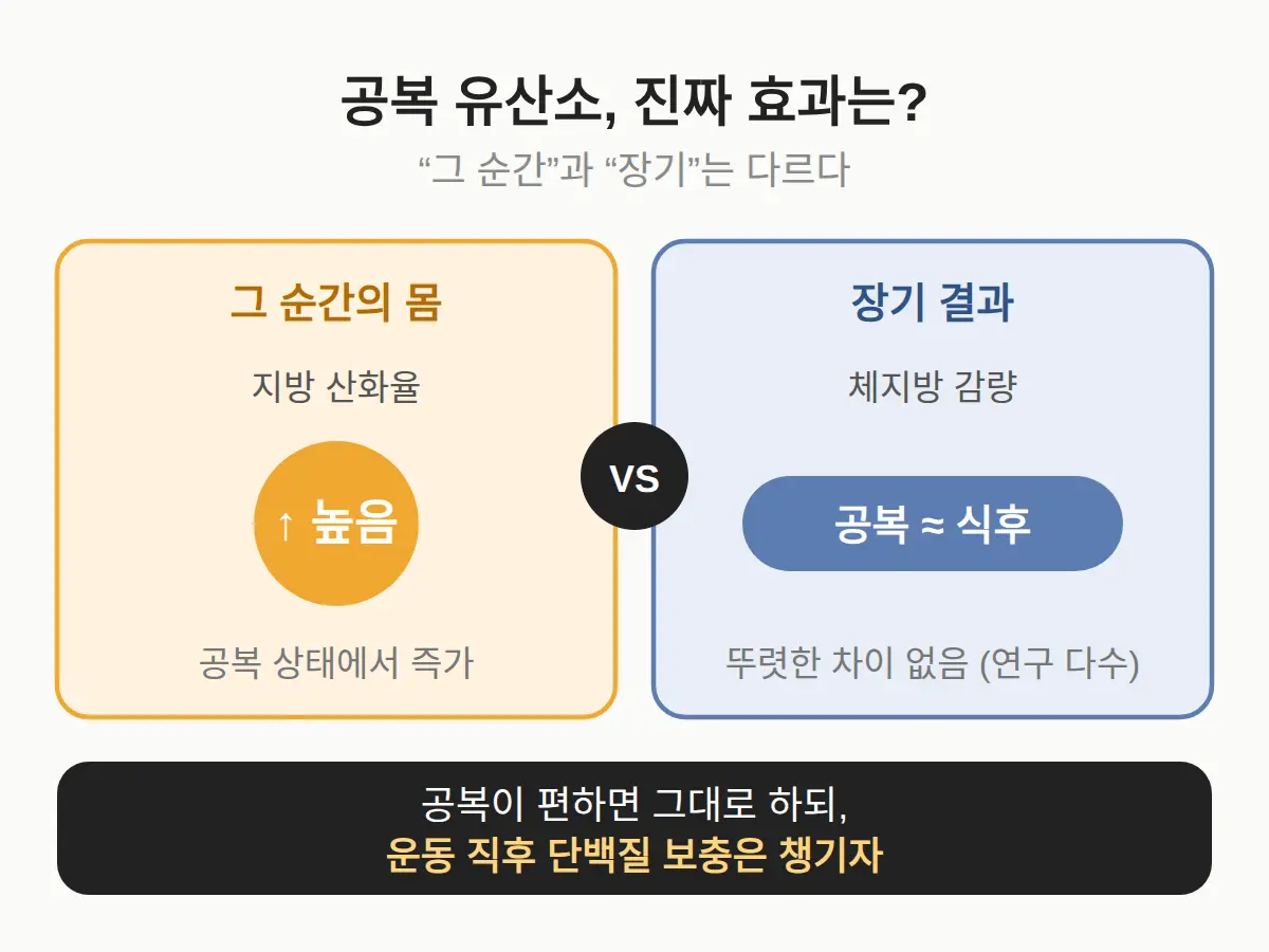 자주 묻는 순서 질문 — 공복, 시간 부족
