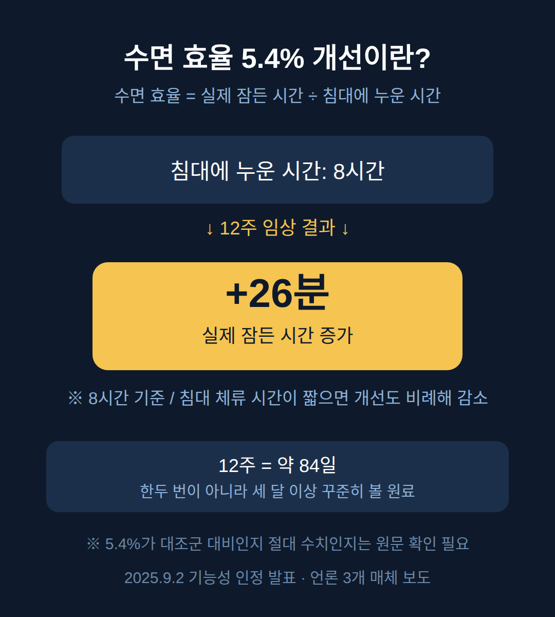 수면 효율 5.4% 개선, 실제로 얼마나 자는 시간이 늘어나나