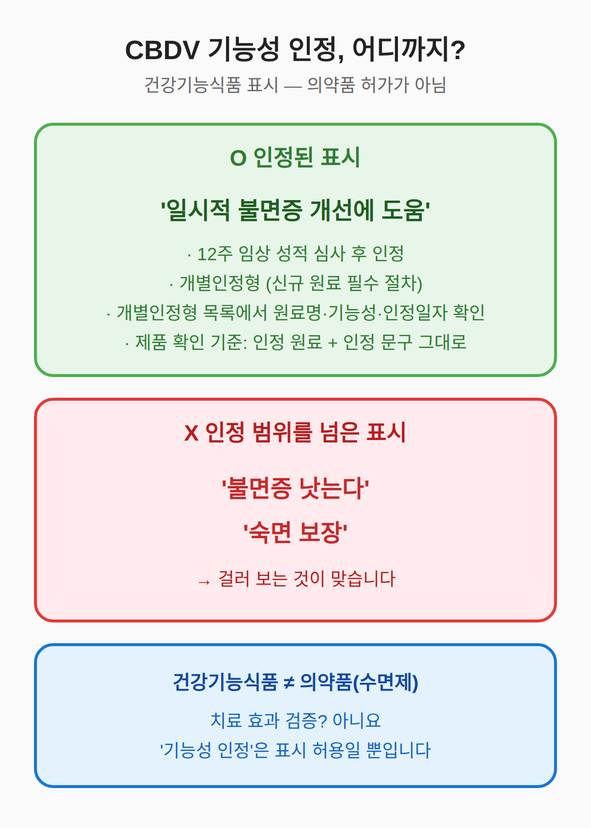 '기능성 인정'과 '수면에 좋다'는 광고의 차이
