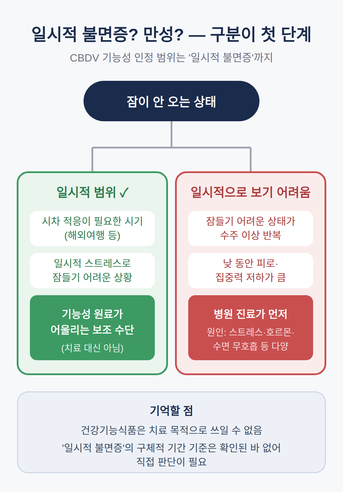'일시적 불면증'까지만 — 만성 불면증과는 다릅니다