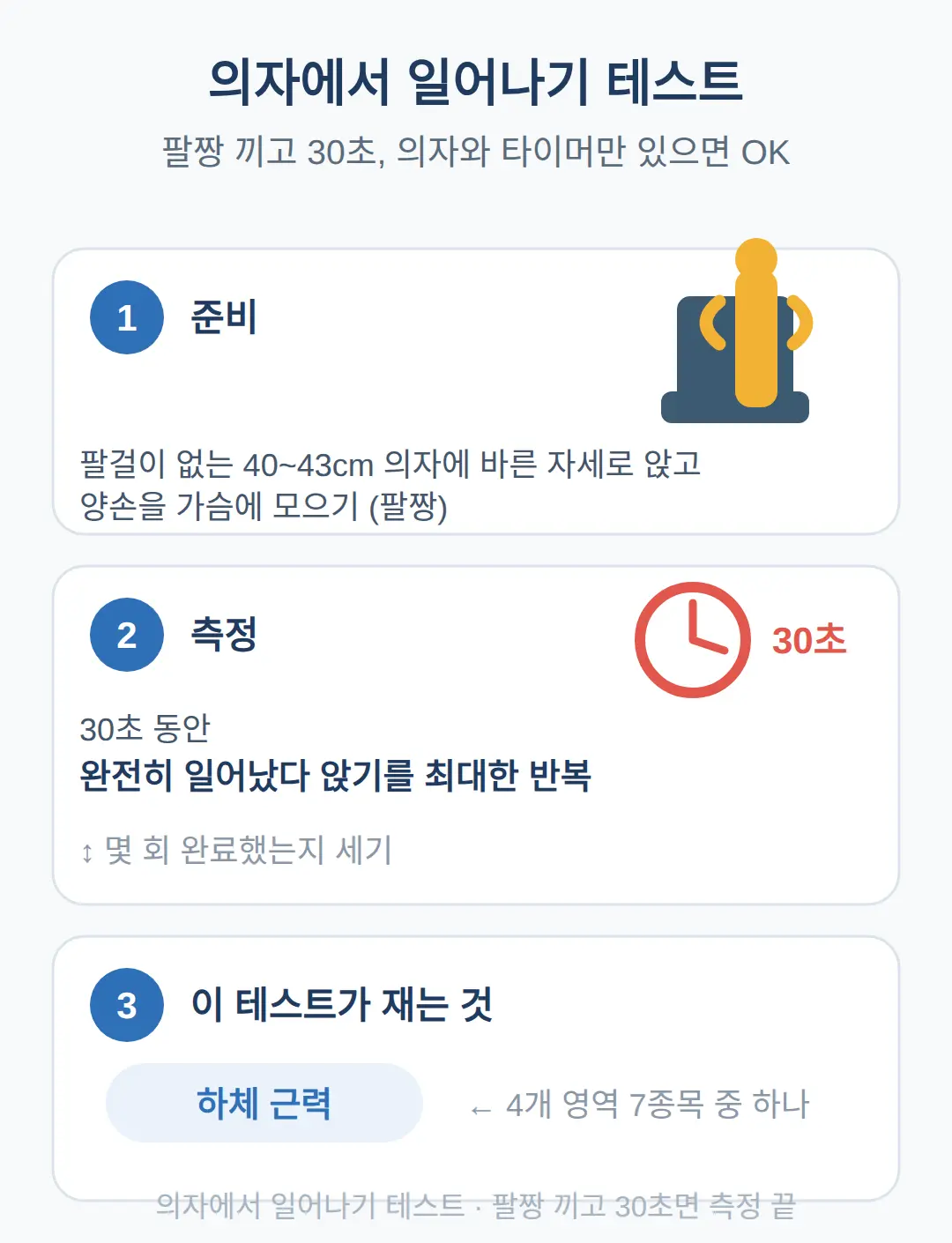 의자에서 일어나기 테스트, 팔짱 끼고 30초면 측정 끝