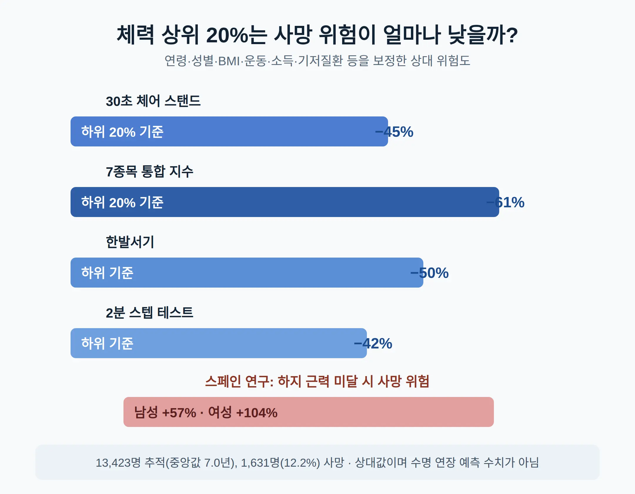 사망위험 45% 감소, 이 숫자의 정확한 뜻