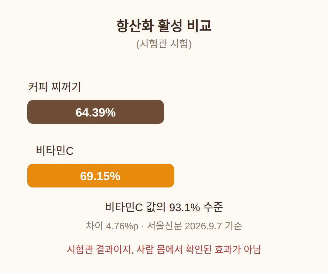 커피 찌꺼기 항산화 효과, 비타민C와 얼마나 차이 나나