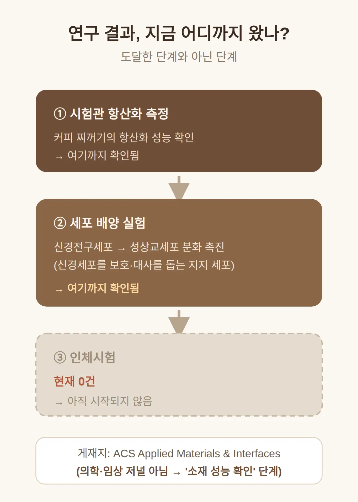 연구 결과가 도달한 단계 — 시험관과 세포까지