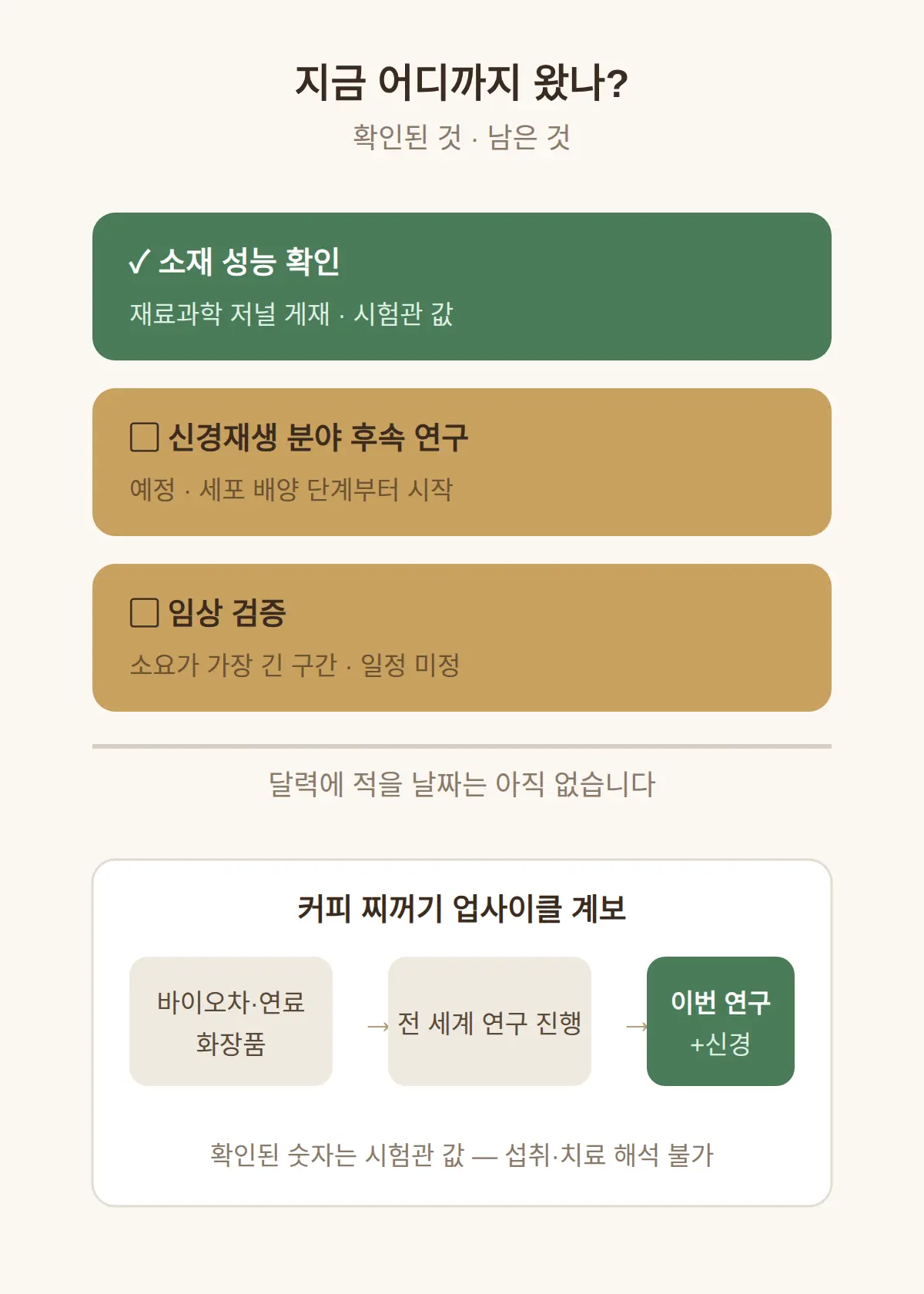 커피 찌꺼기 소재, 다음 단계는 언제인가