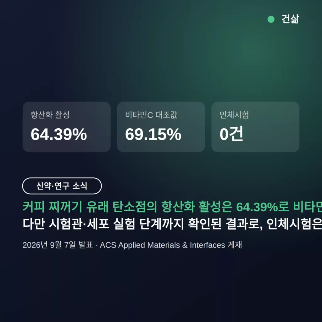 커피 찌꺼기 항산화 효과, 비타민C의 93% 수준까지 확인된 근거