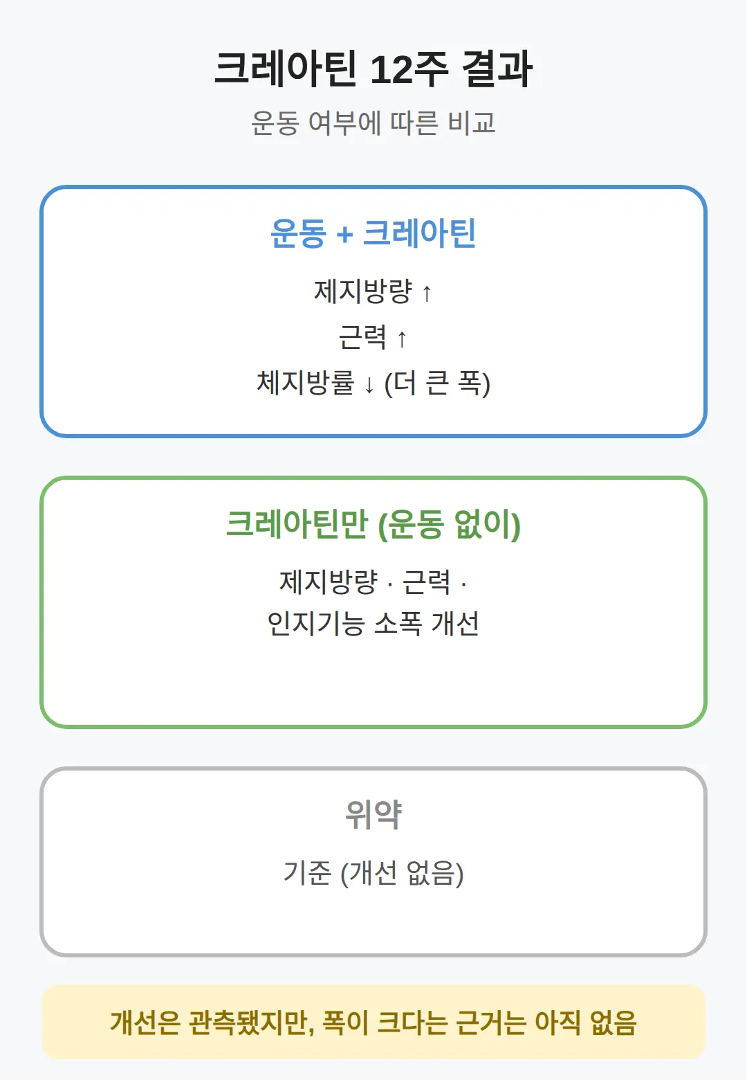 크레아틴 중년 근력, 운동 없이도 12주간 변화가 있었나