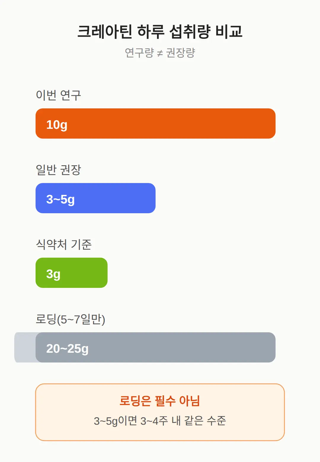 크레아틴 중년 복용량, 10g과 3~5g의 차이