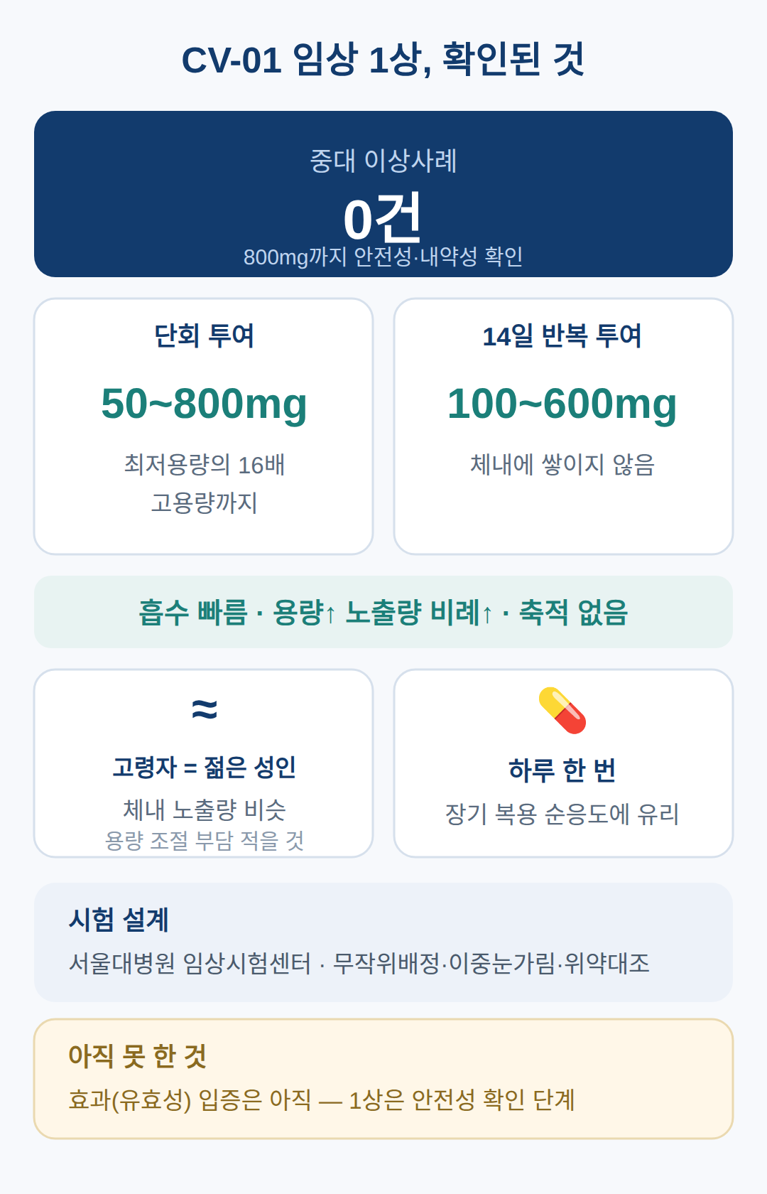 CV-01 알츠하이머 임상1상, 확인된 것과 못 한 것