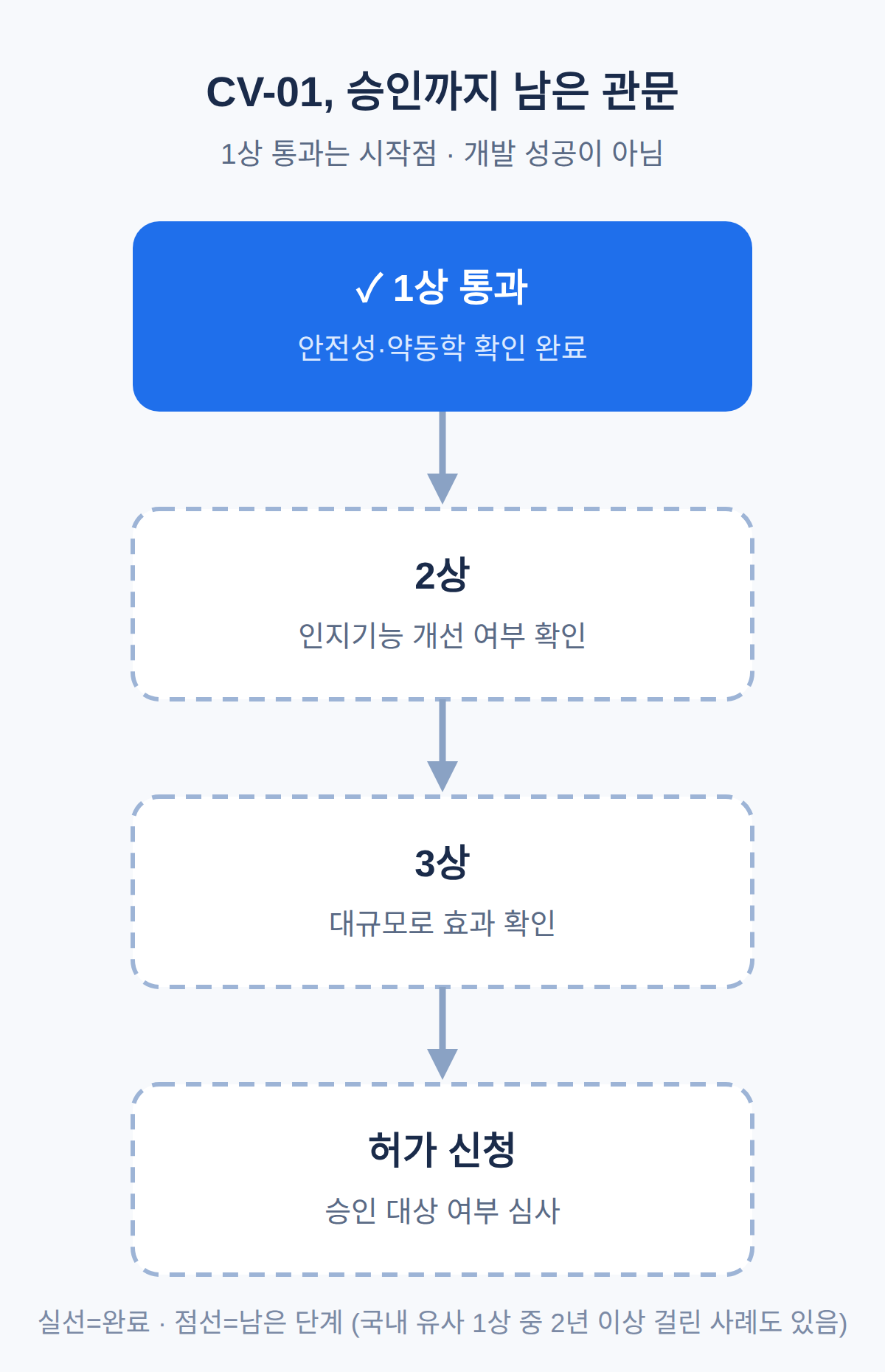 1상 통과 후 남은 관문