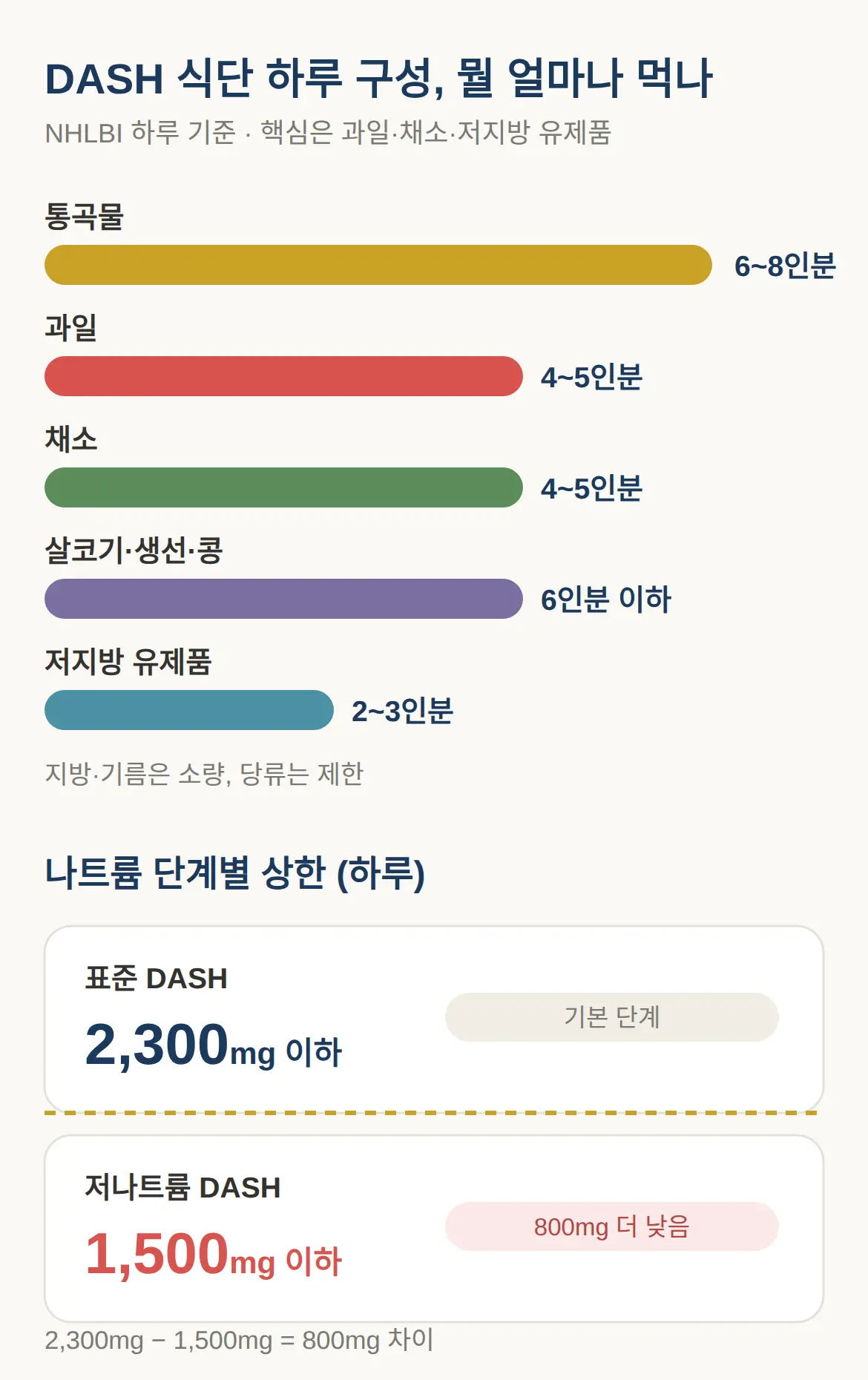 DASH 식단 하루 구성, 뭘 얼마나 먹나