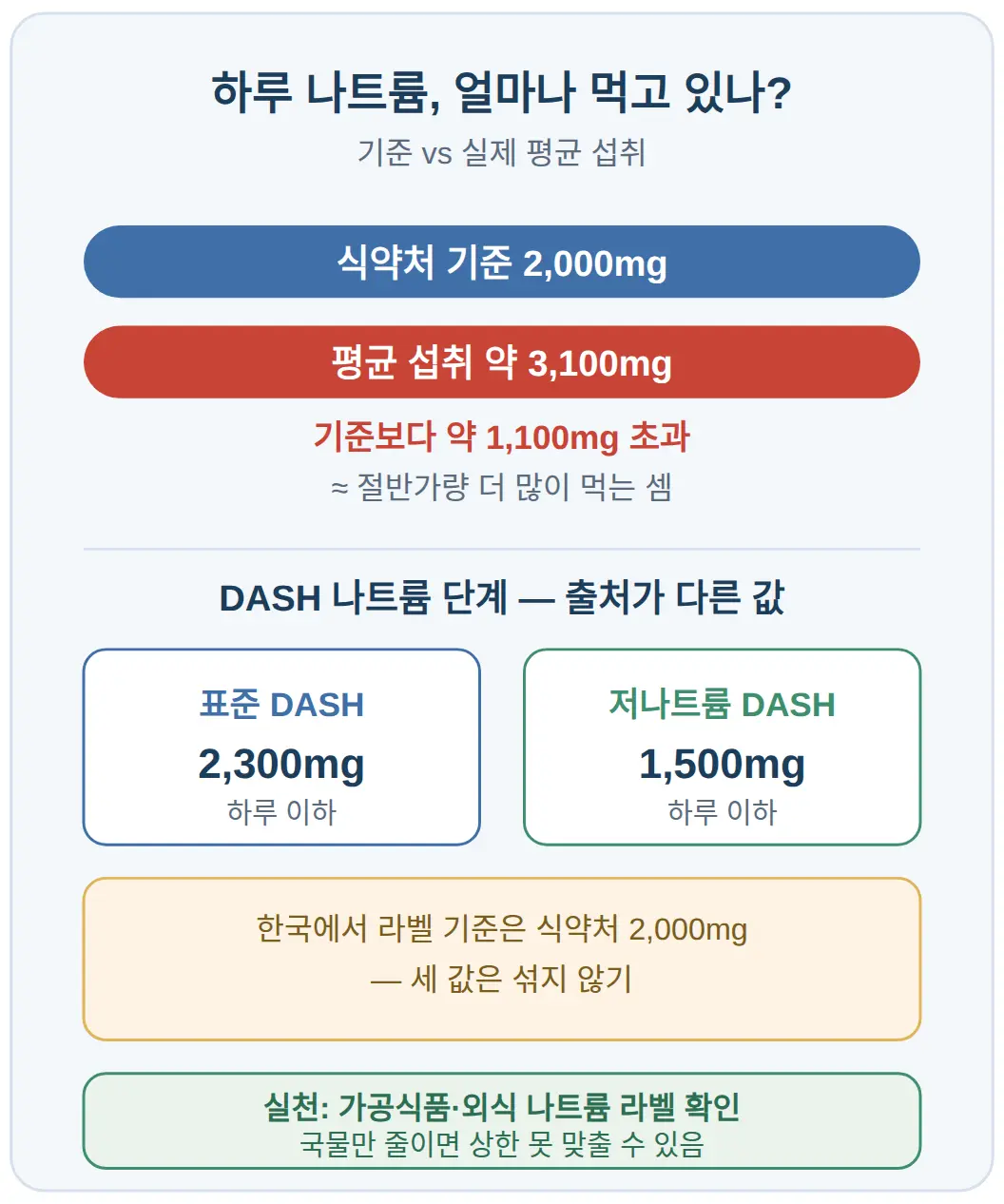 나트륨 하루 2,000mg, 평균 섭취보다 1,100mg 적게
