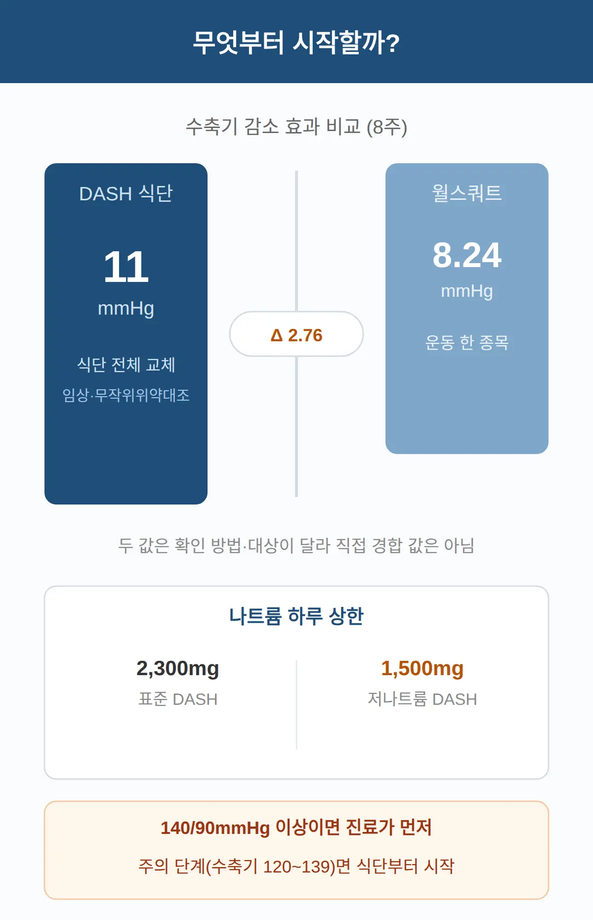 월스쿼트 8.24mmHg와 DASH 11mmHg, 무엇부터 시작할까