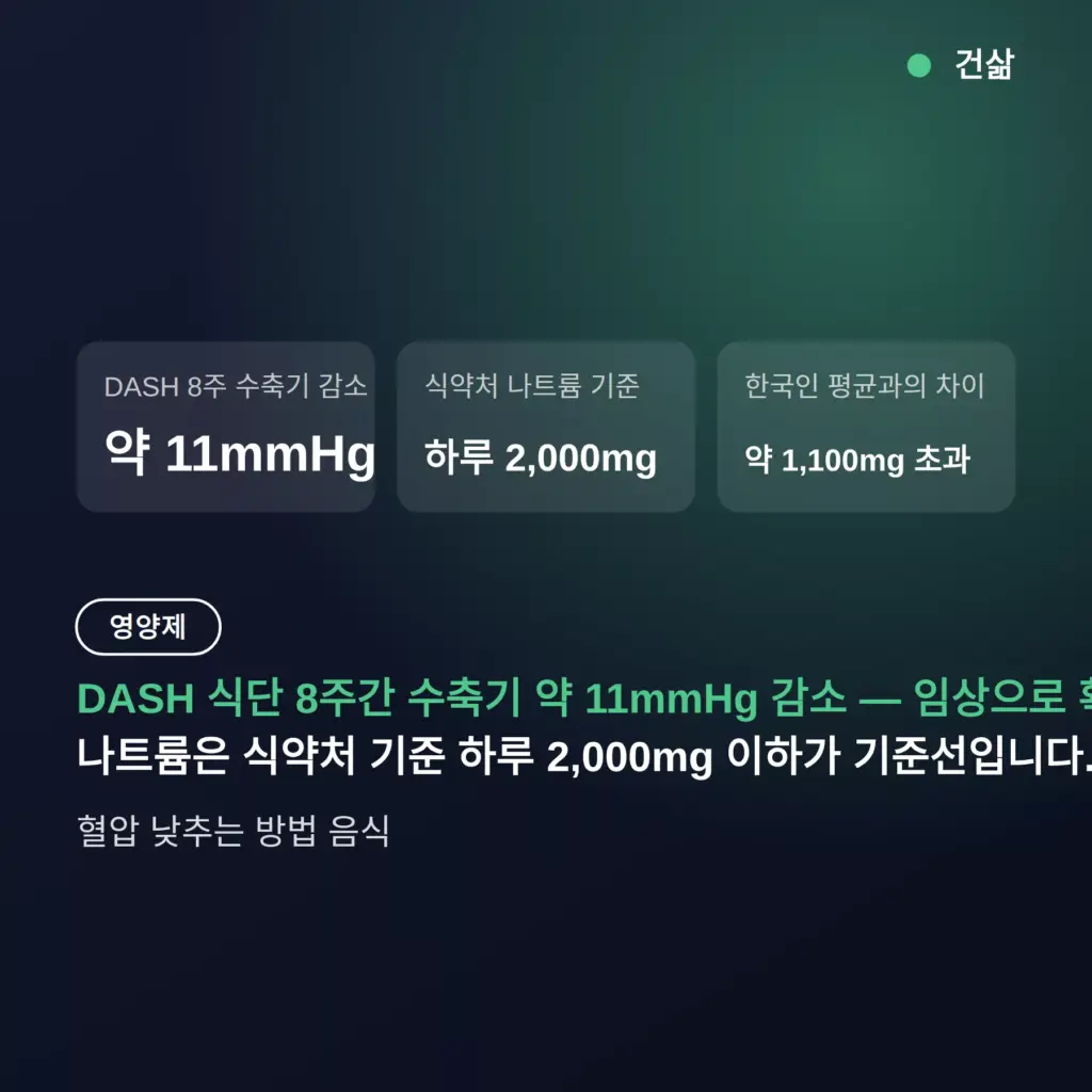 혈압 낮추는 방법 음식, DASH 식단 8주 수축기 11mmHg 감소와 나트륨 기준