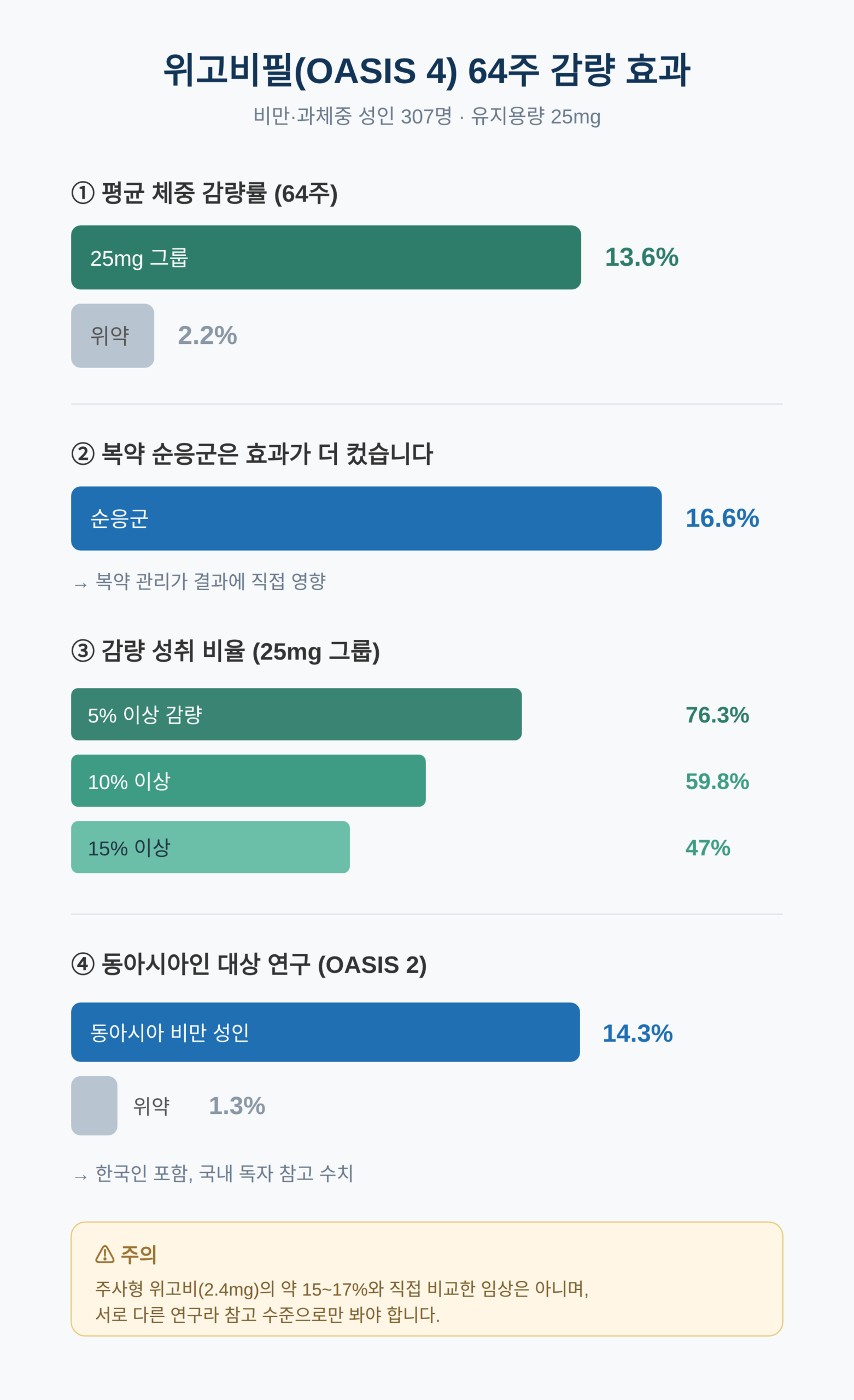 위고비필 효과, 임상에서 확인된 감량 수치