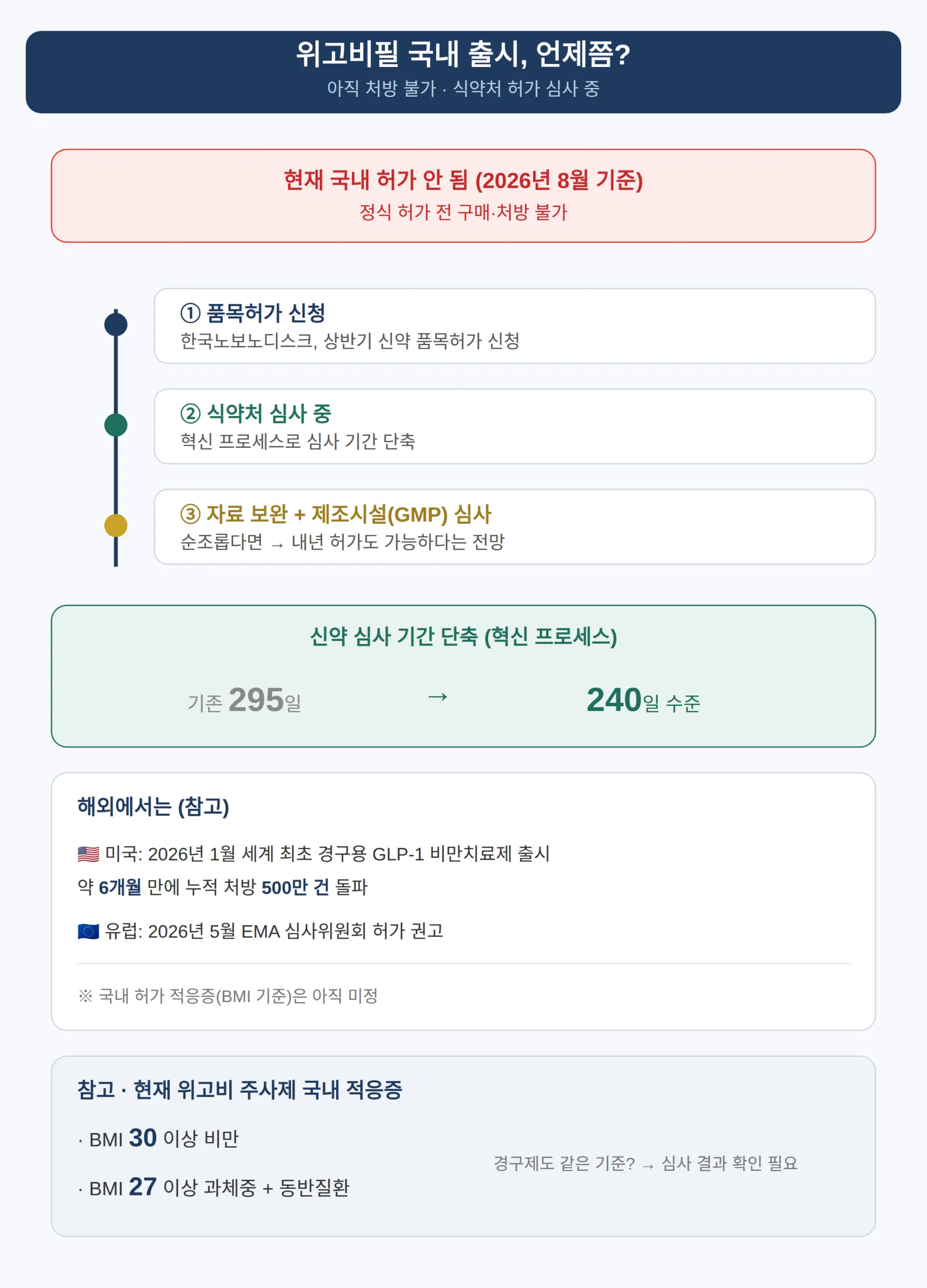 위고비필 국내 출시, 언제쯤 가능할까